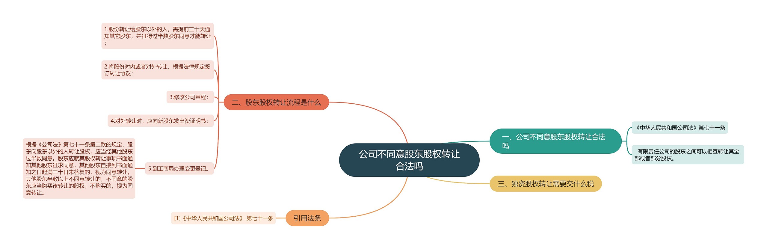 公司不同意股东股权转让合法吗思维导图