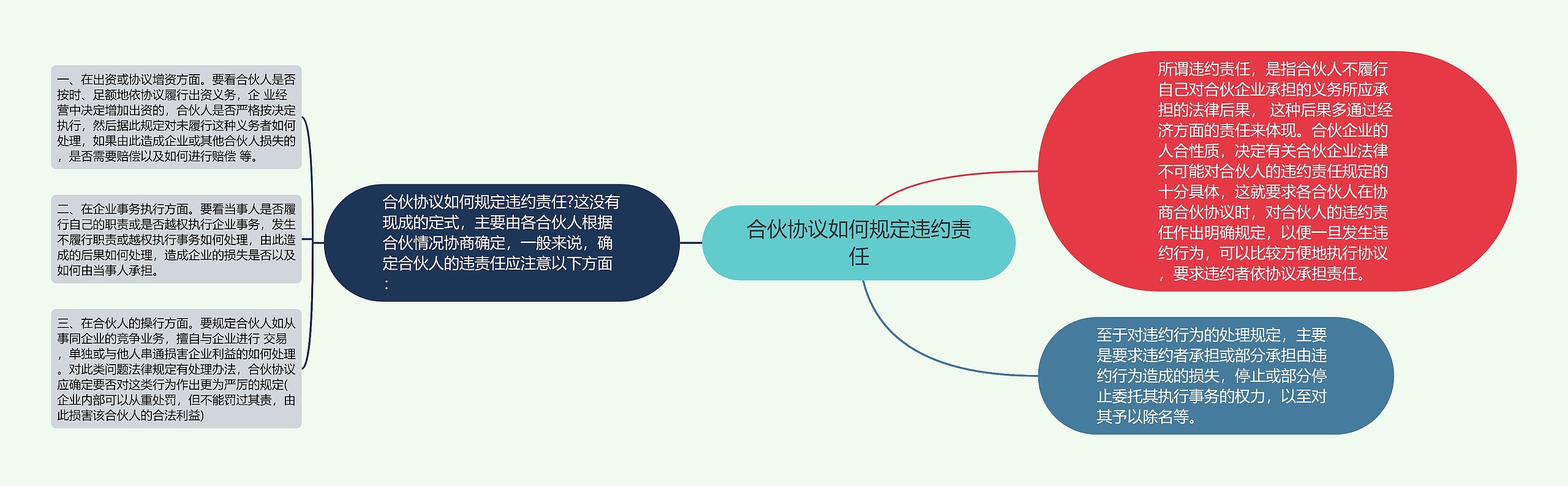 合伙协议如何规定违约责任思维导图