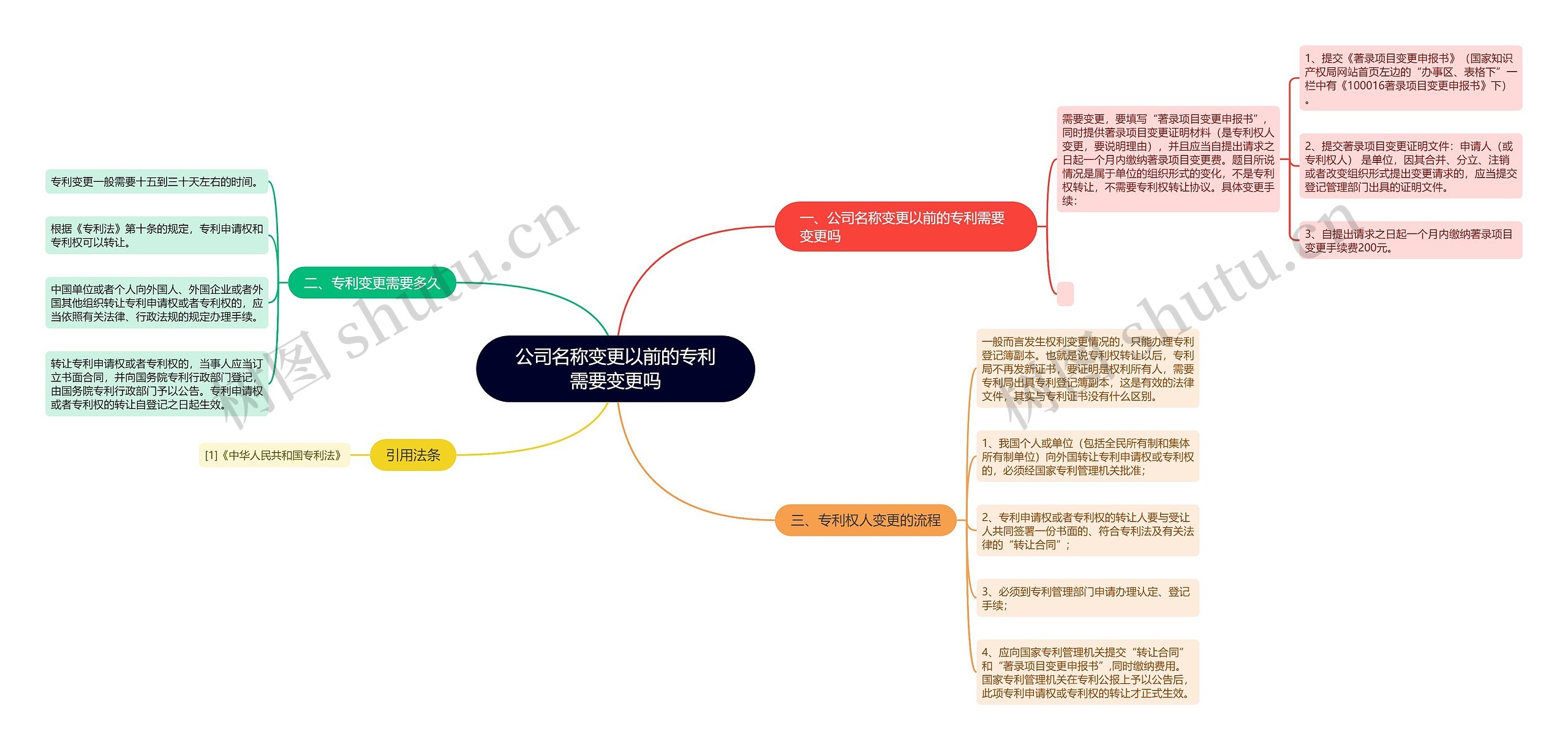 公司名称变更以前的专利需要变更吗思维导图