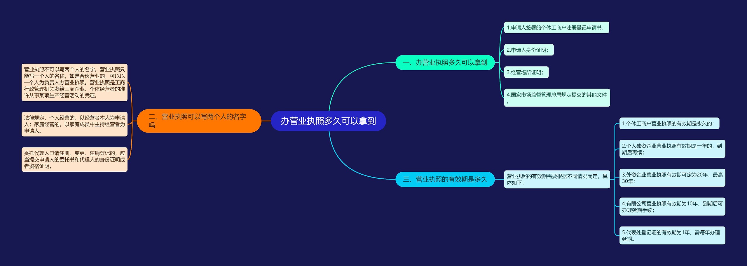 办营业执照多久可以拿到思维导图