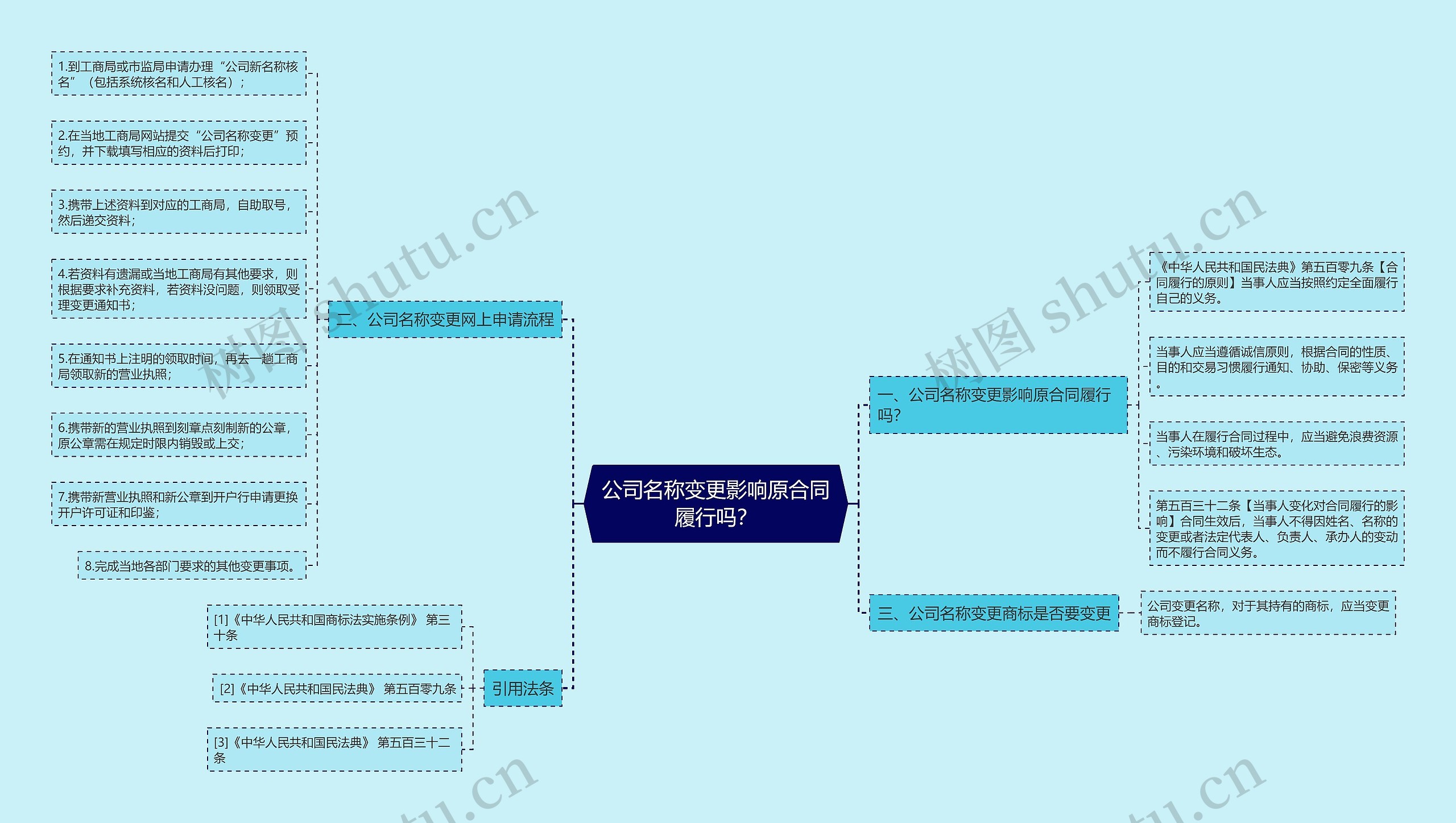 公司名称变更影响原合同履行吗？思维导图