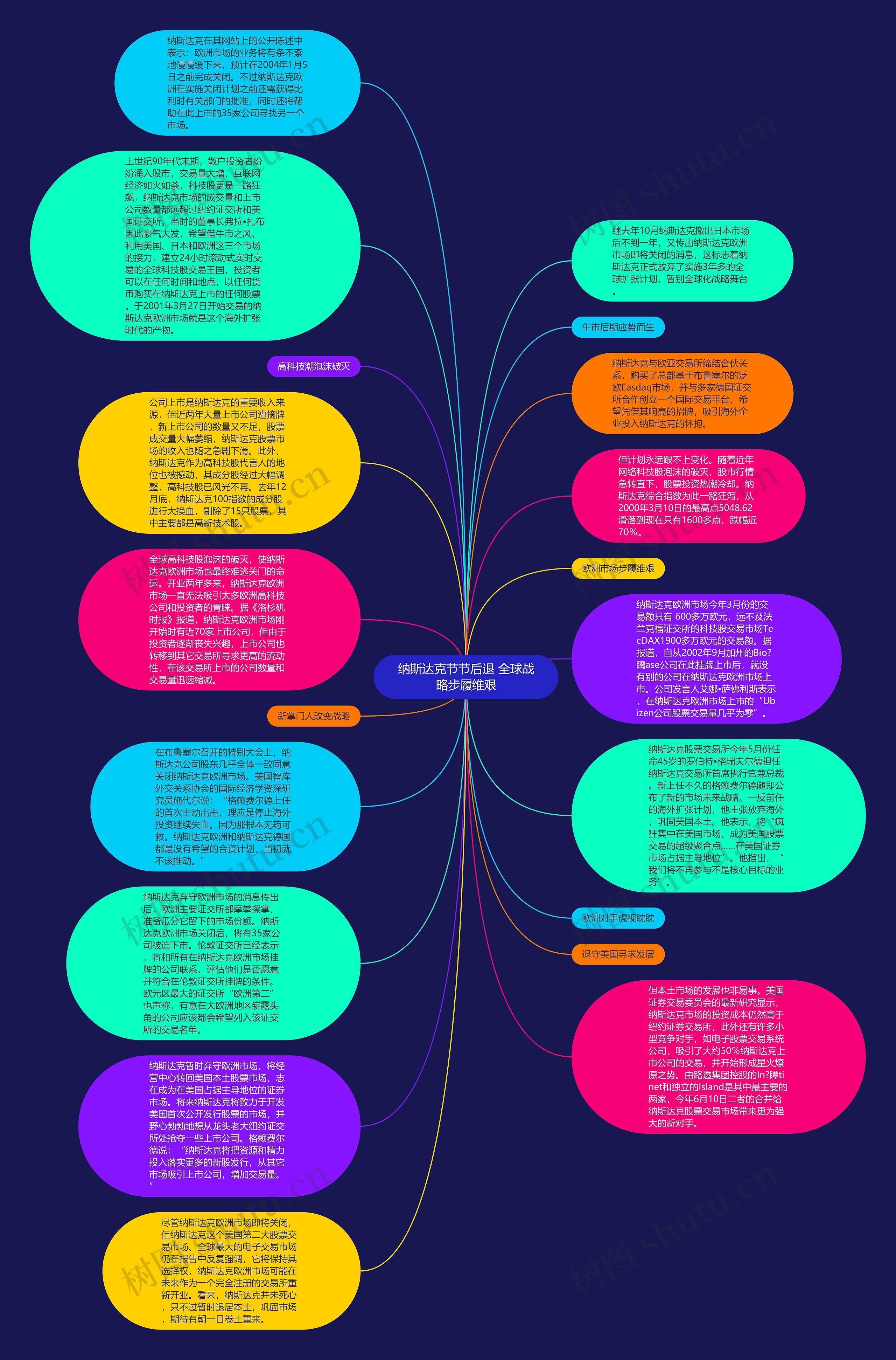 纳斯达克节节后退 全球战略步履维艰思维导图