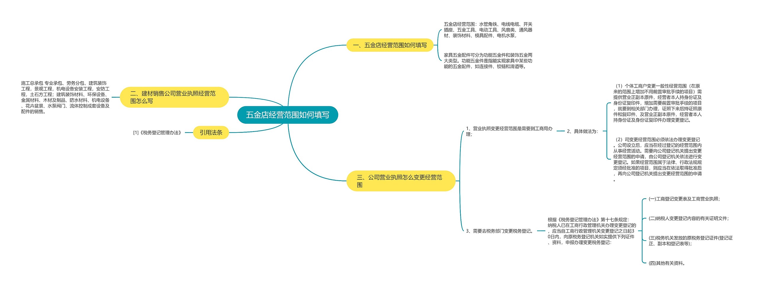 五金店经营范围如何填写思维导图