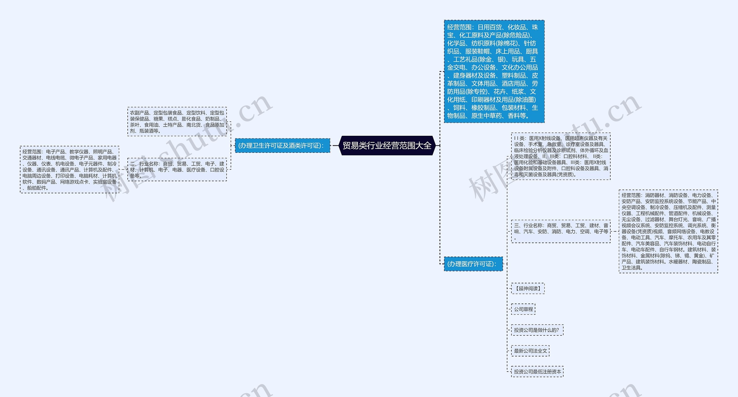 贸易类行业经营范围大全思维导图