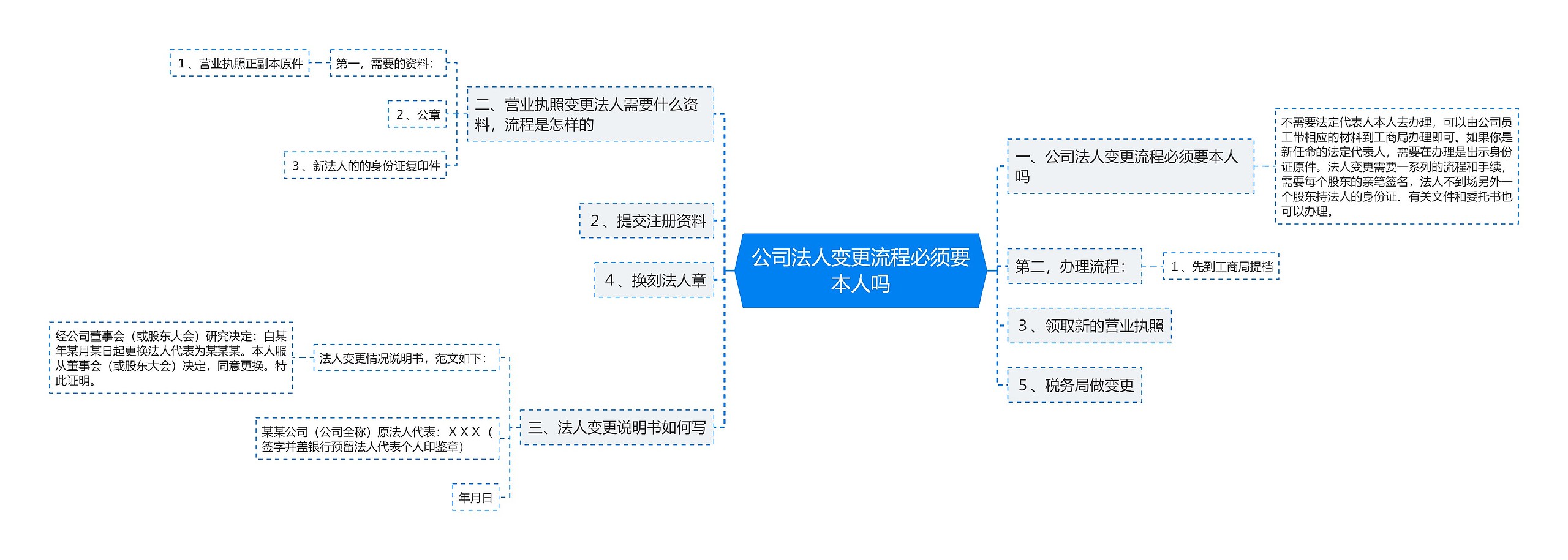 公司法人变更流程必须要本人吗思维导图