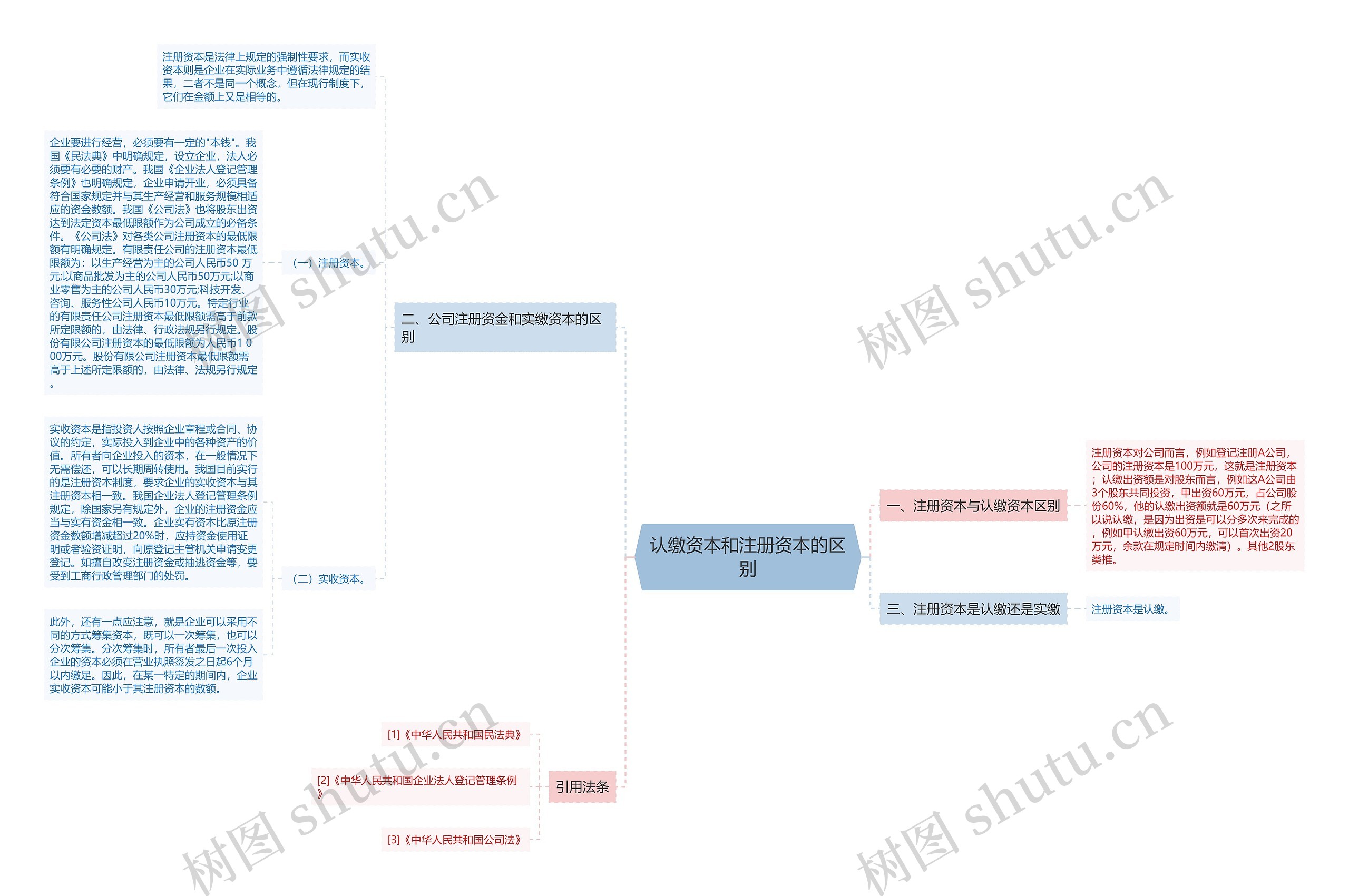 认缴资本和注册资本的区别