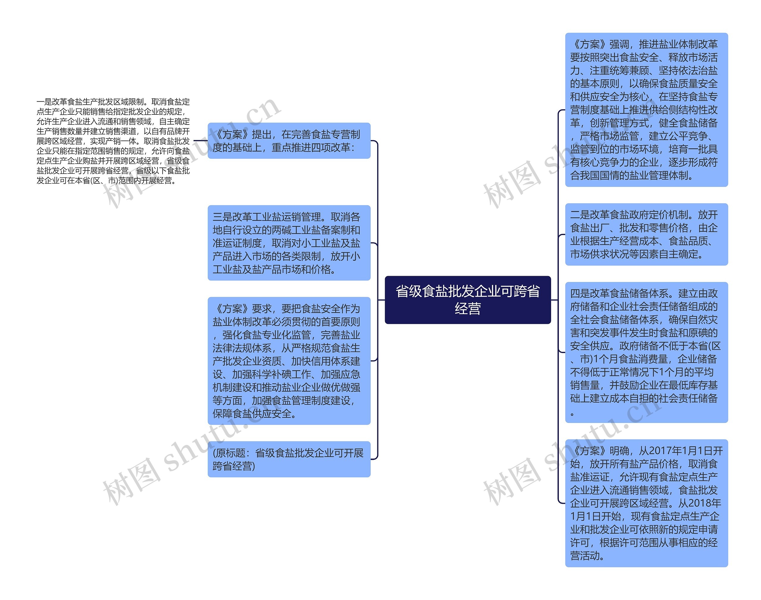 省级食盐批发企业可跨省经营思维导图