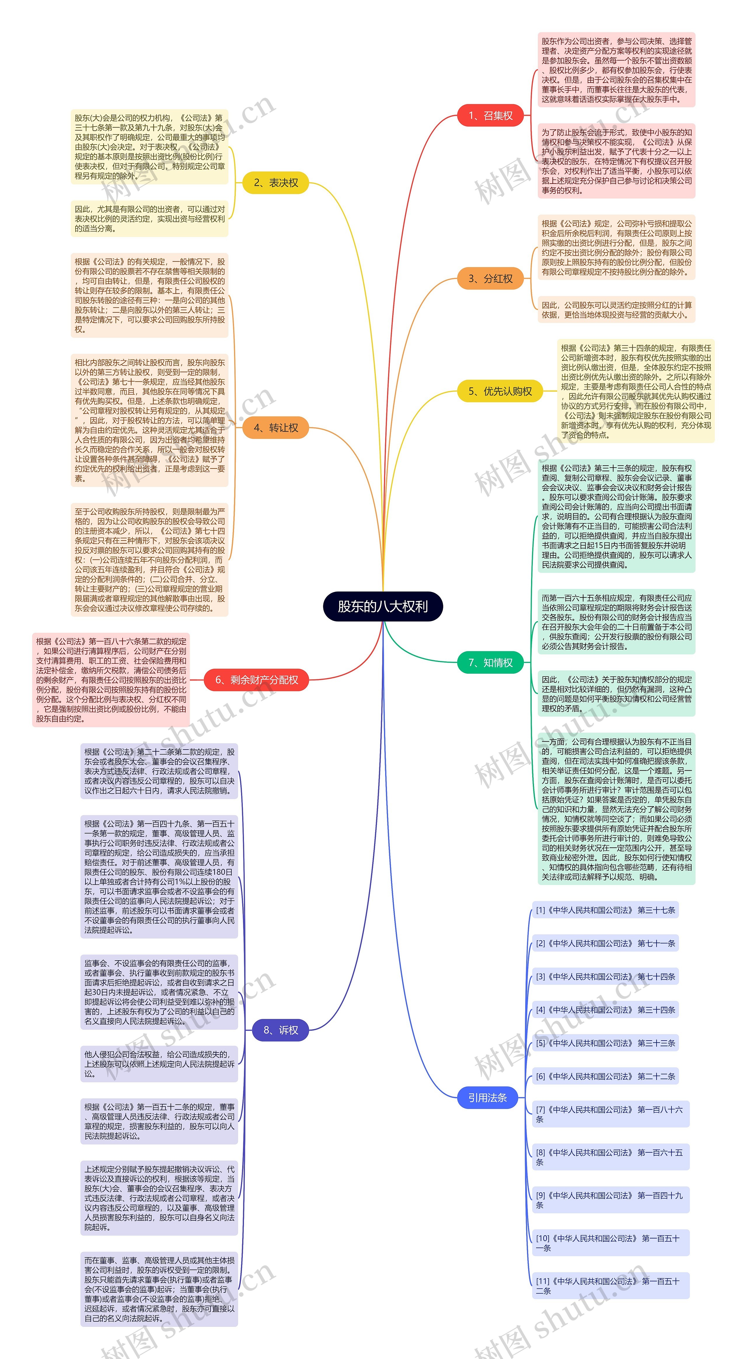 股东的八大权利思维导图