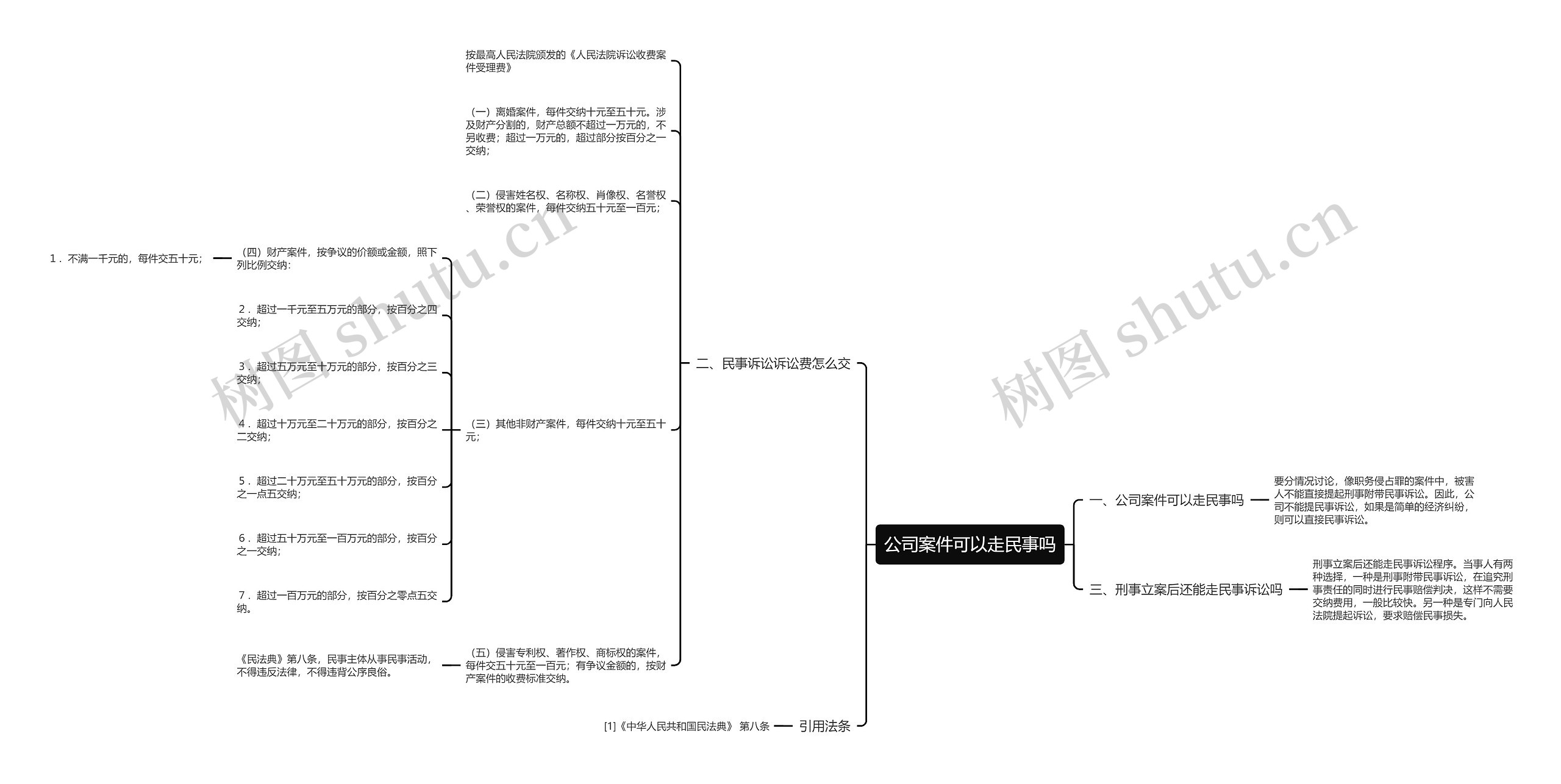 公司案件可以走民事吗思维导图