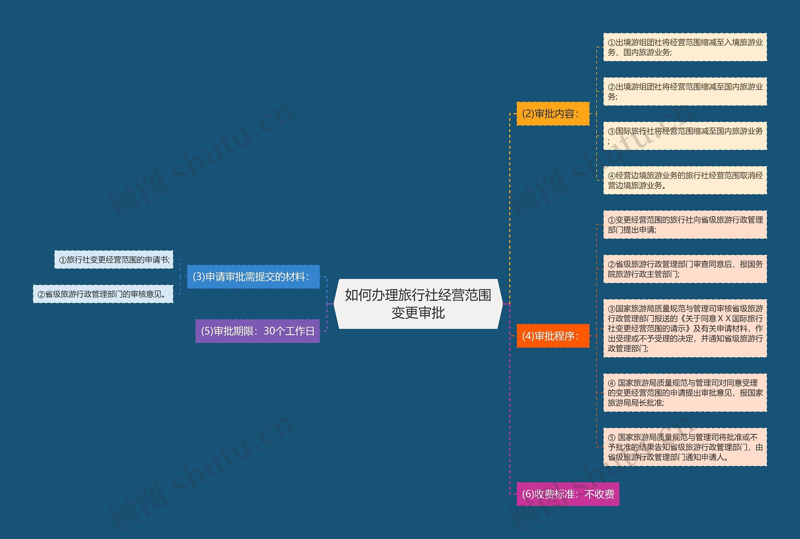 如何办理旅行社经营范围变更审批思维导图