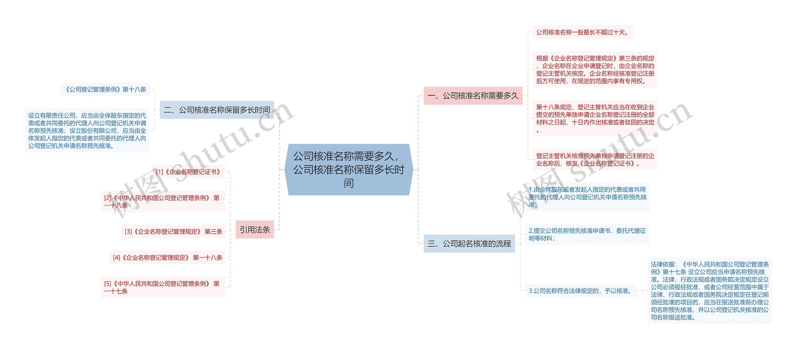 公司核准名称需要多久，公司核准名称保留多长时间思维导图