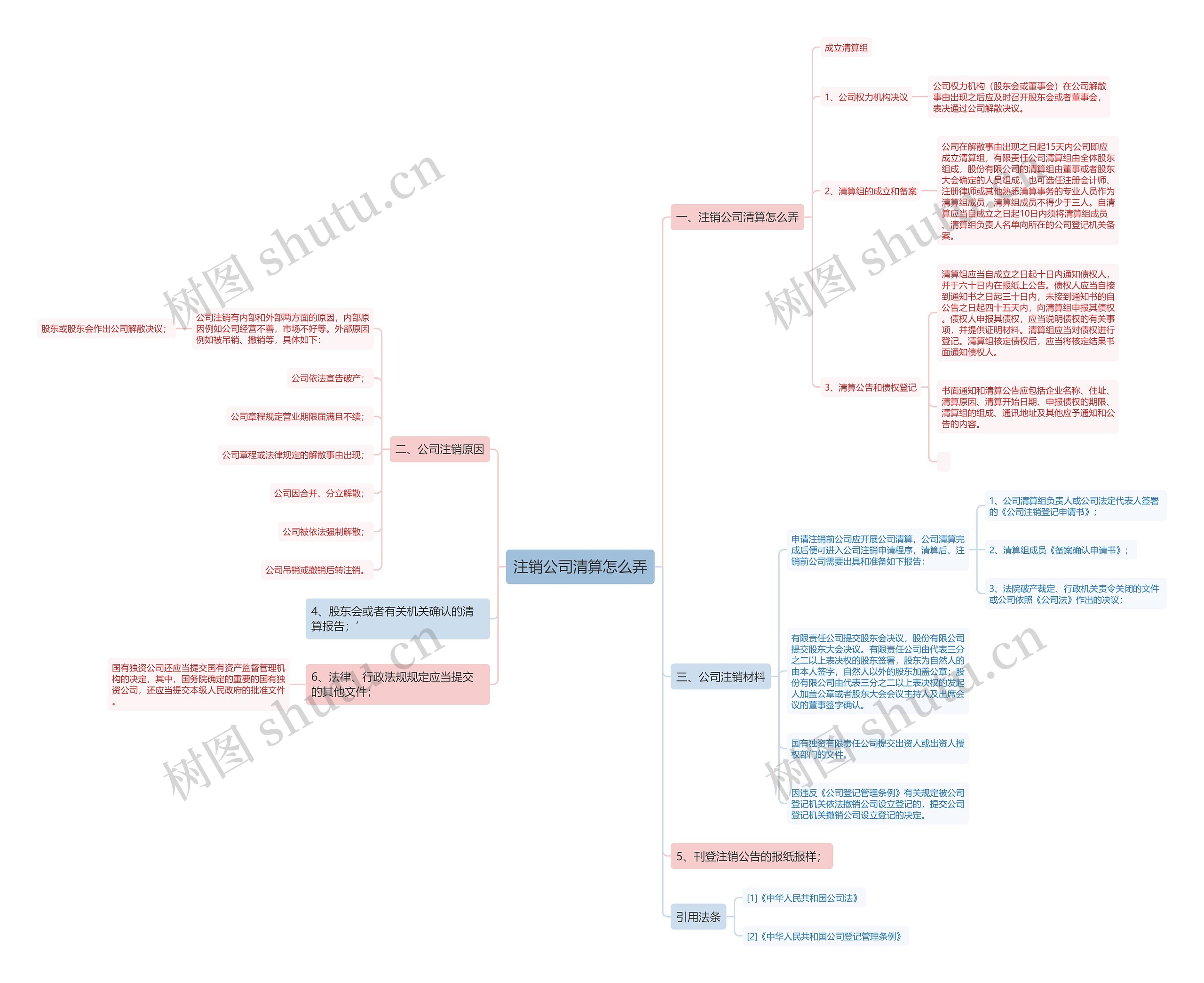 注销公司清算怎么弄思维导图高清图 注销公司清算怎么弄思维导图