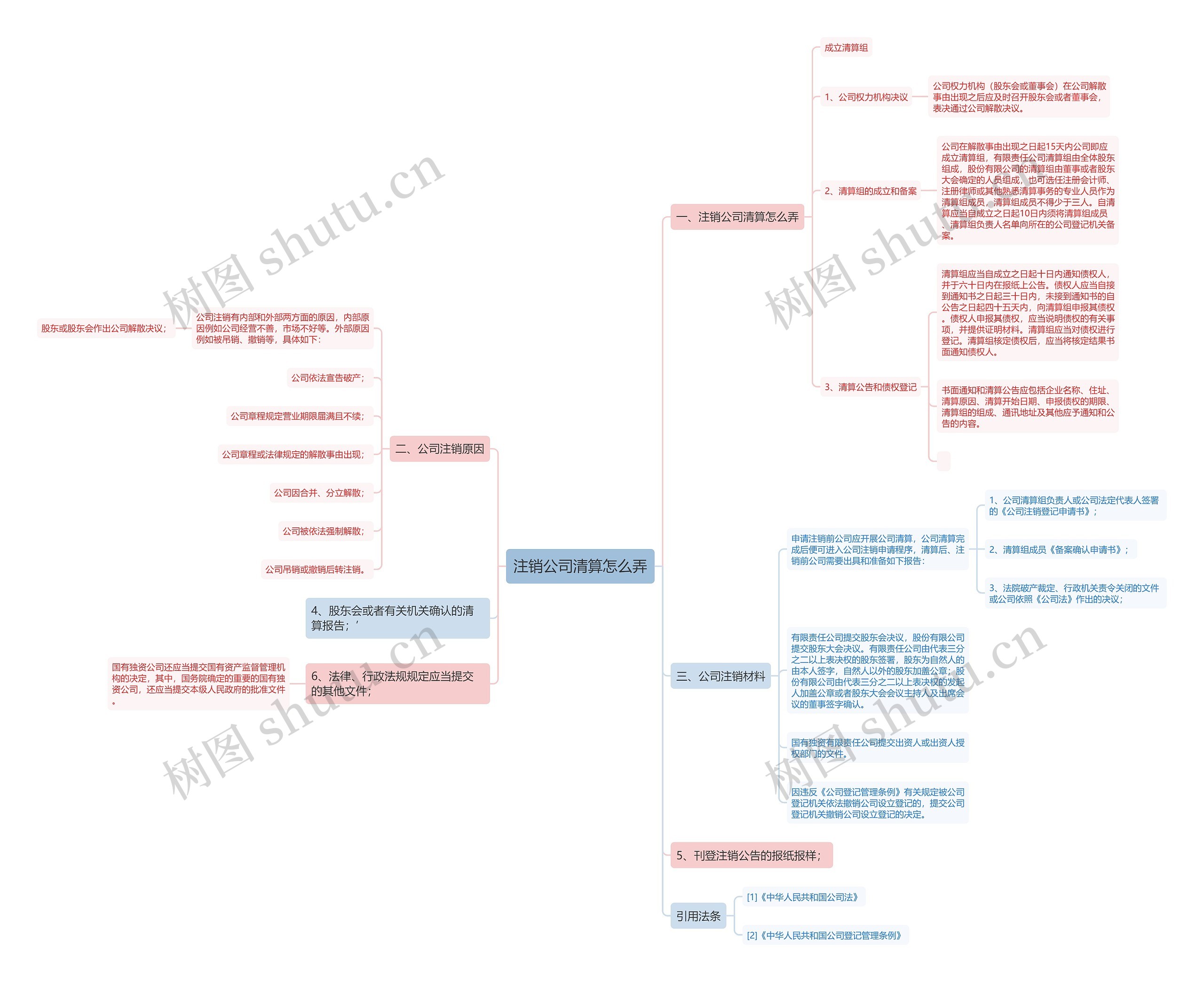 注销公司清算怎么弄思维导图