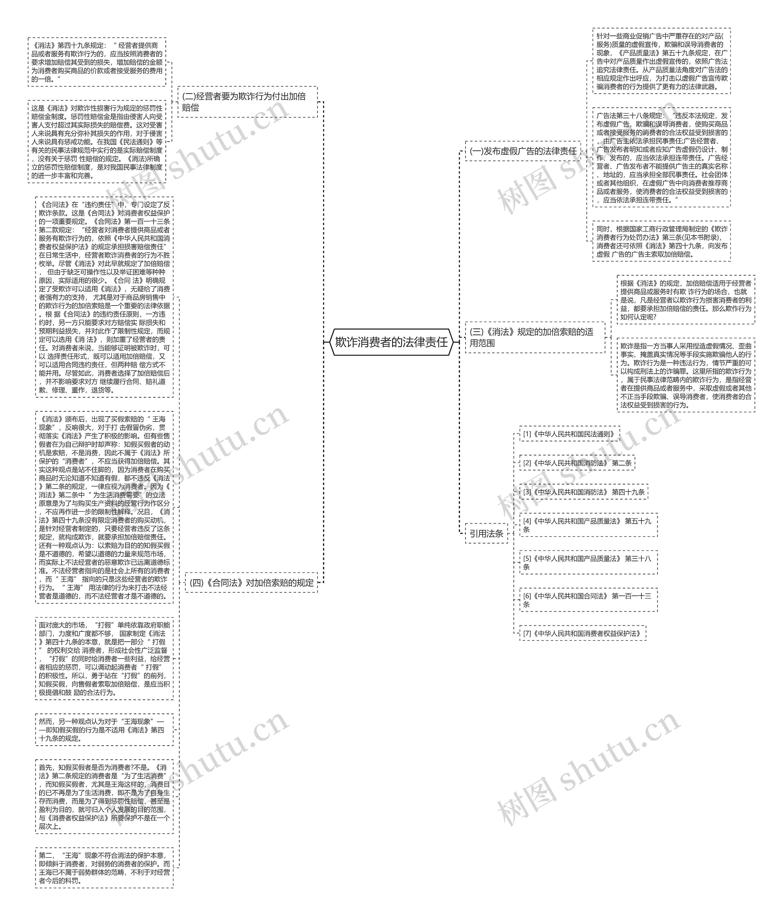 欺诈消费者的法律责任思维导图