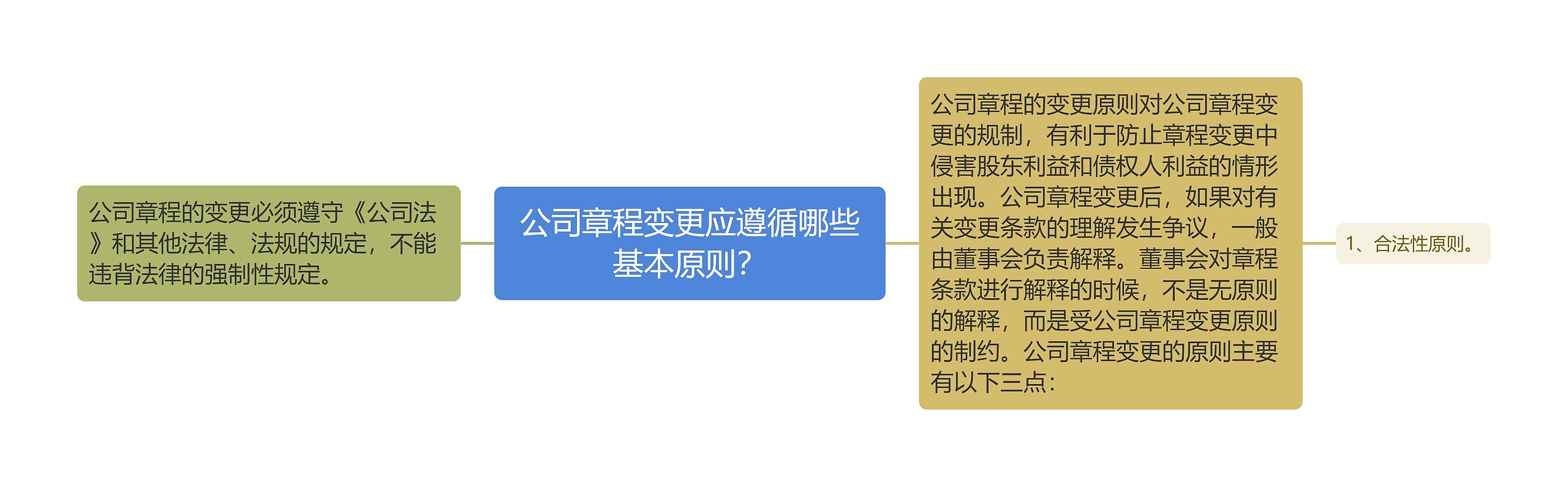 公司章程变更应遵循哪些基本原则？思维导图