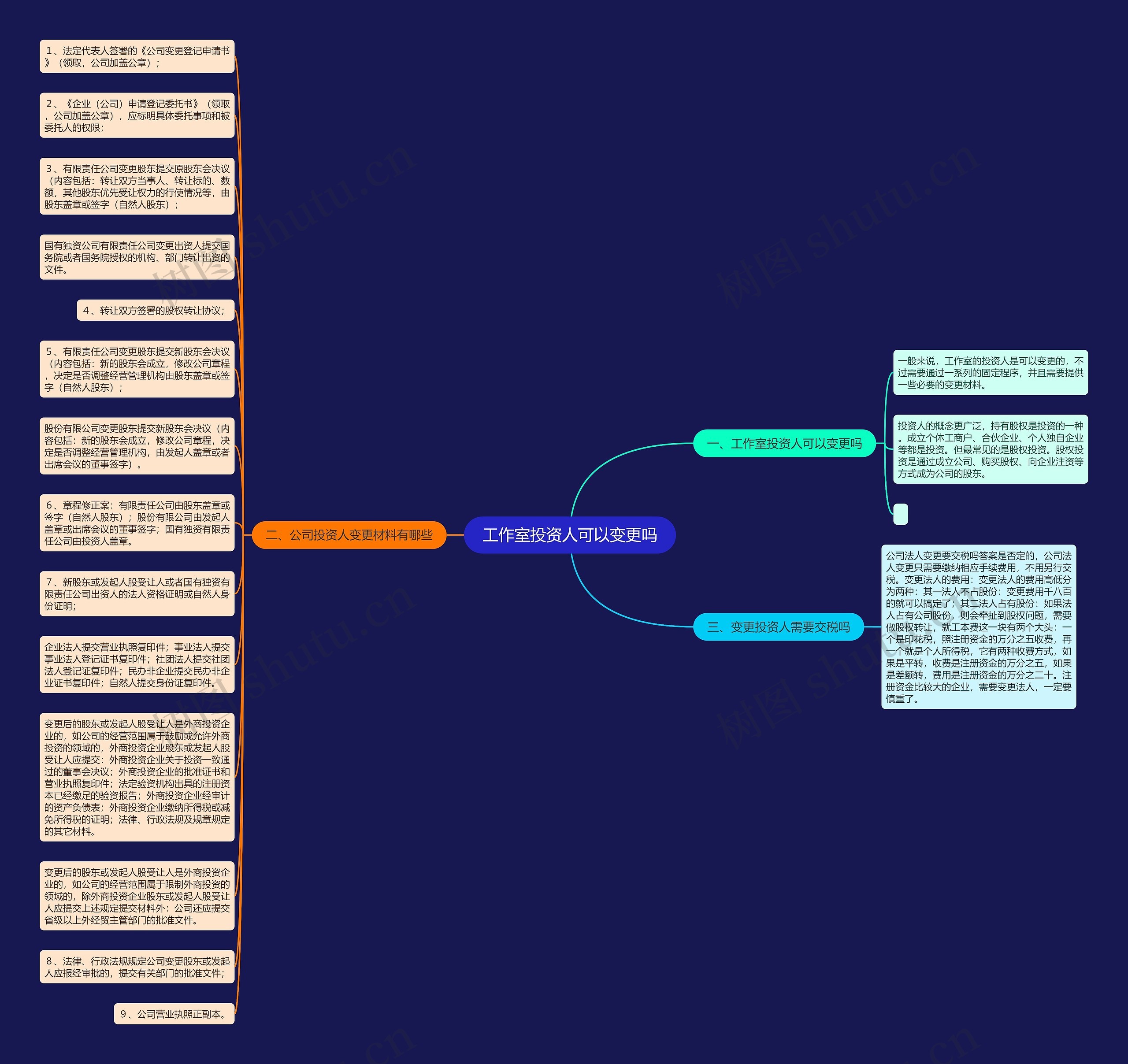 工作室投资人可以变更吗思维导图