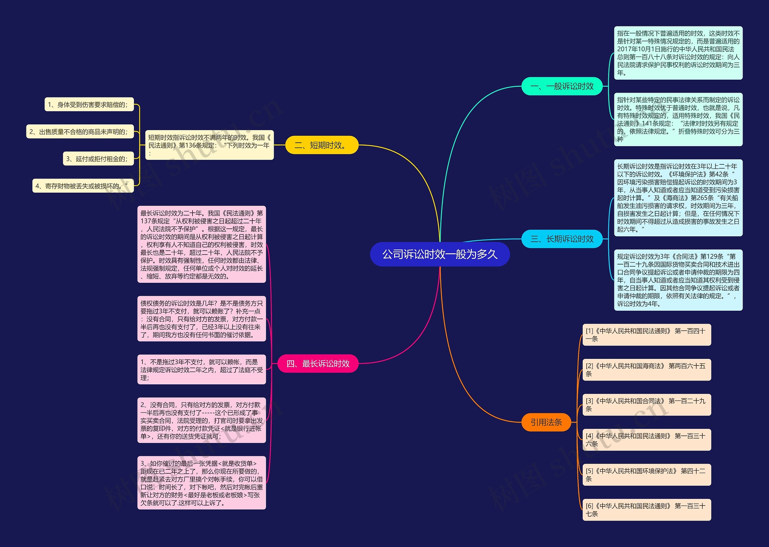 公司诉讼时效一般为多久思维导图