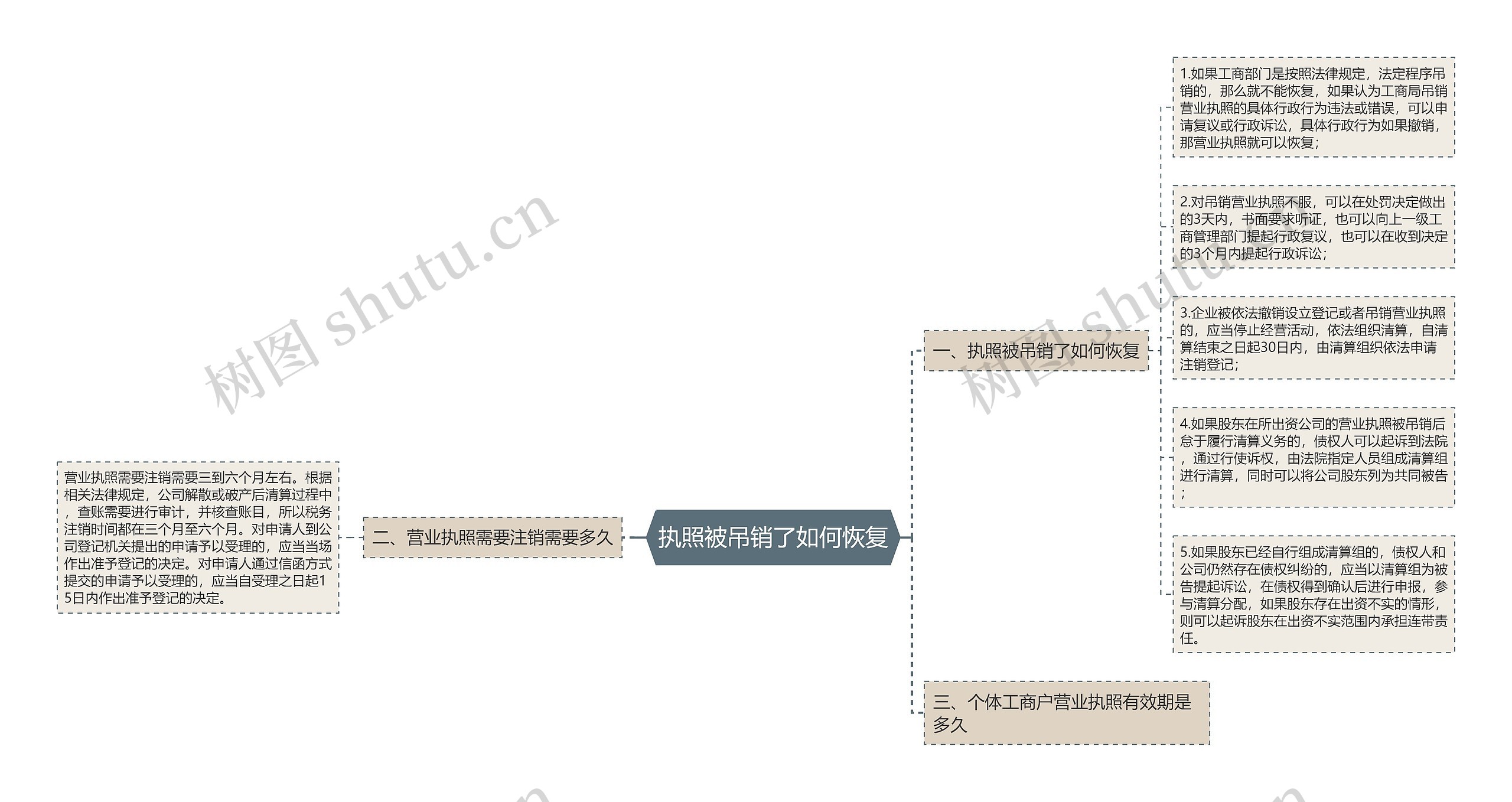 执照被吊销了如何恢复思维导图