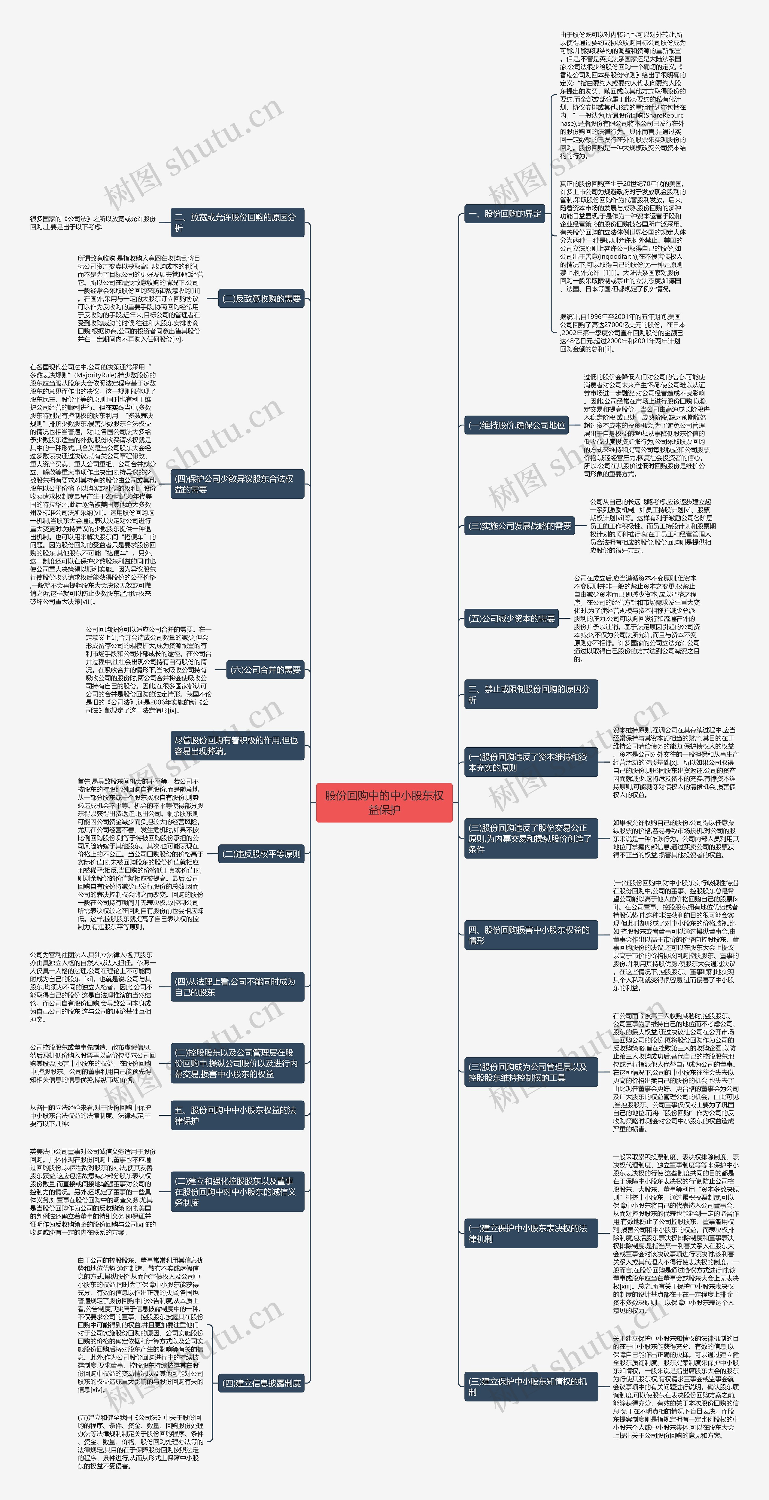 股份回购中的中小股东权益保护思维导图