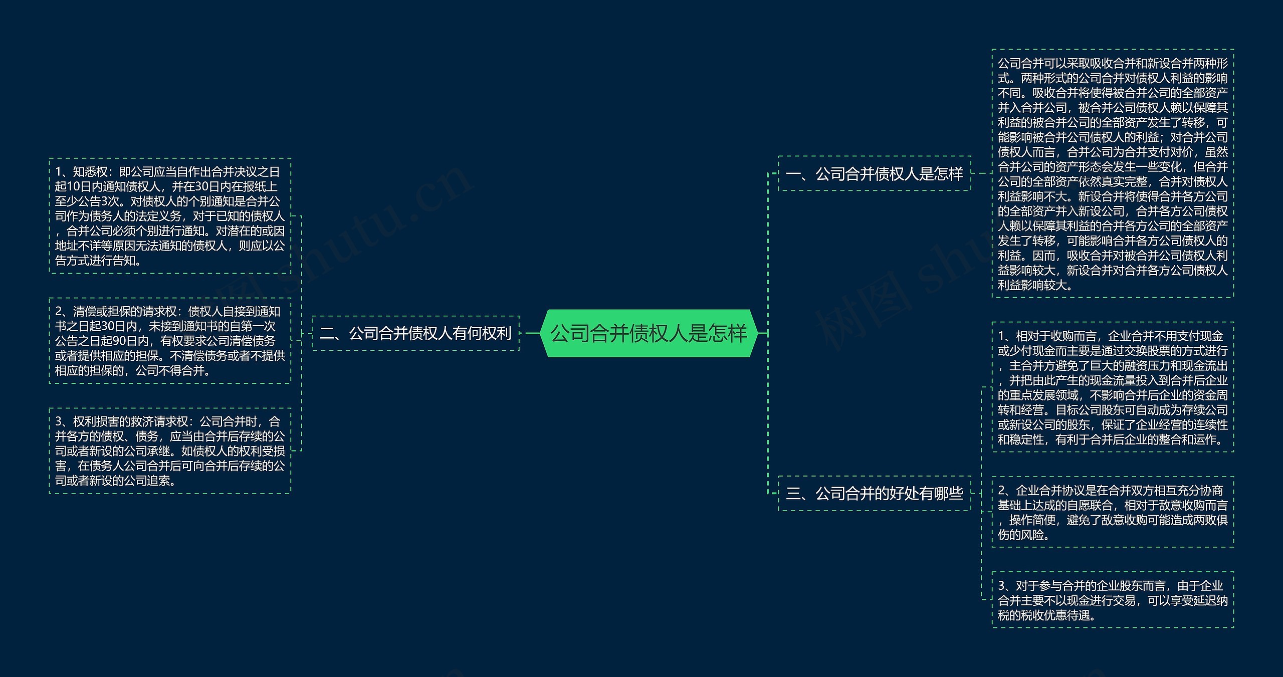 公司合并债权人是怎样思维导图