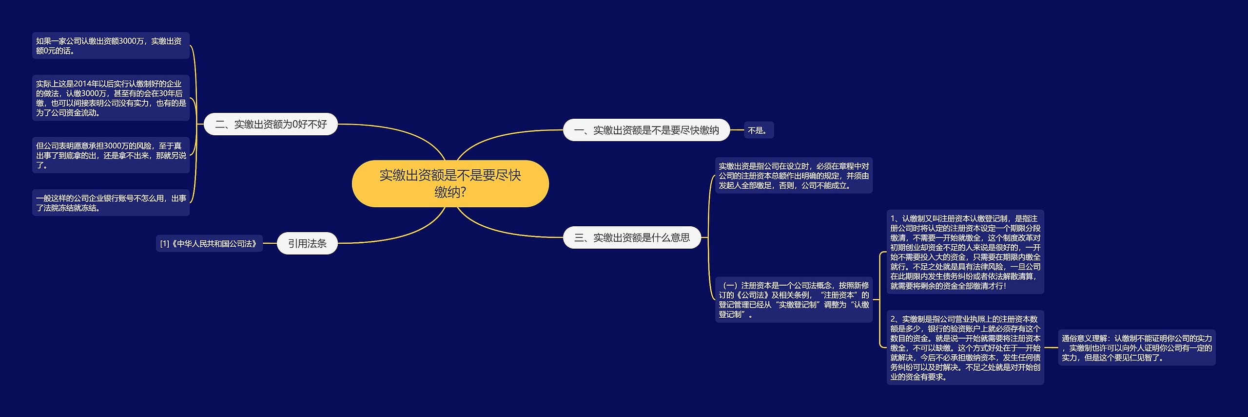 实缴出资额是不是要尽快缴纳?思维导图