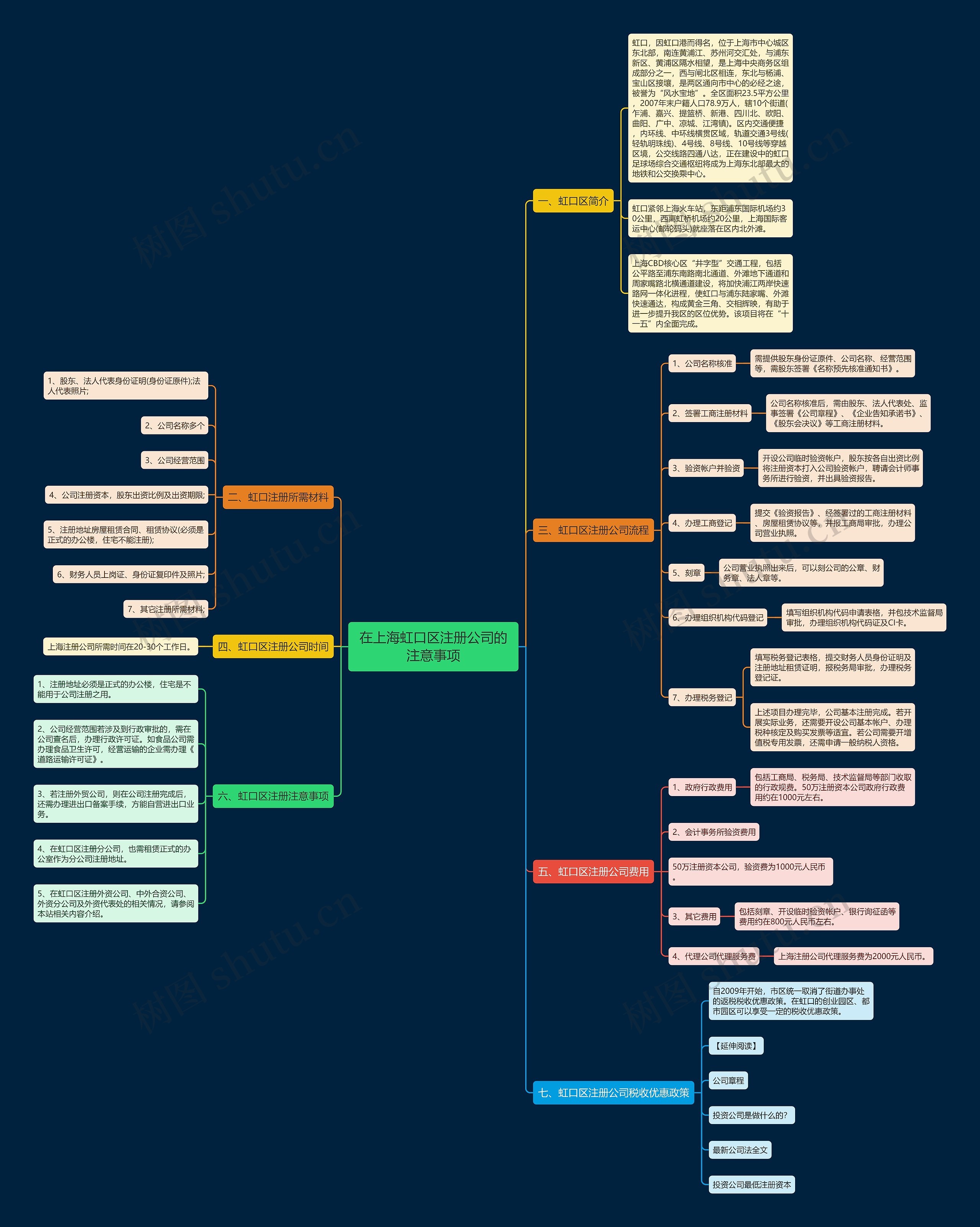 在上海虹口区注册公司的注意事项思维导图