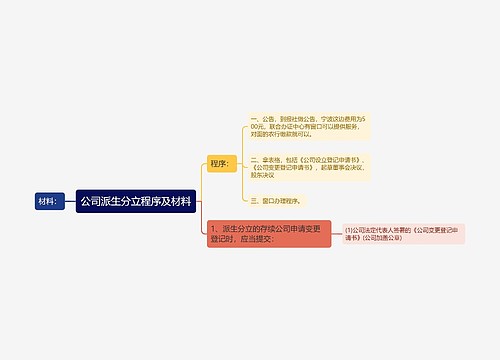 公司派生分立程序及材料