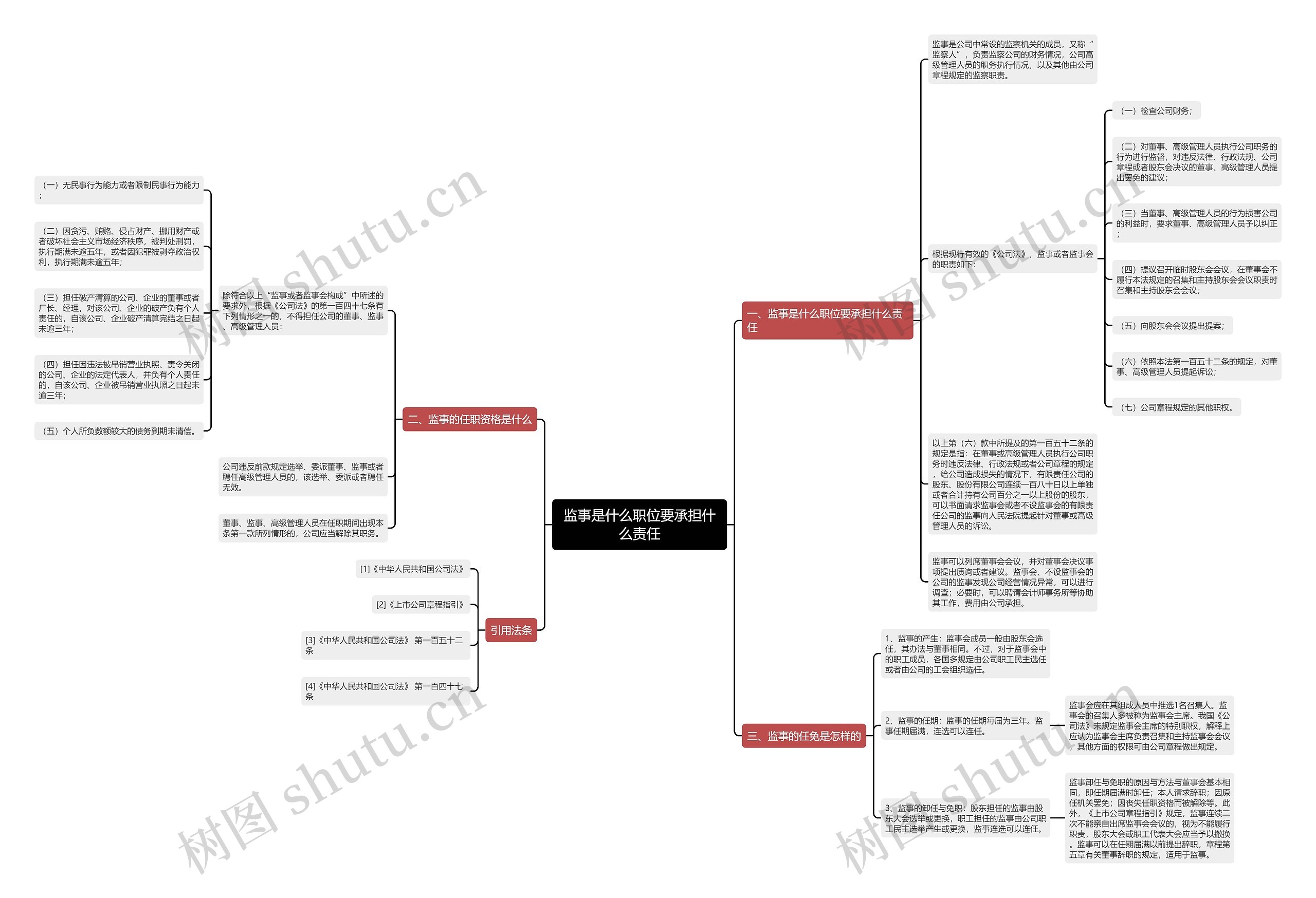 监事是什么职位要承担什么责任思维导图