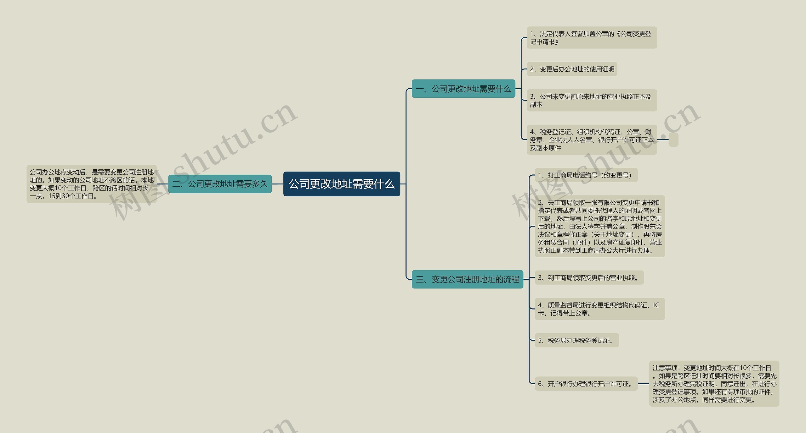 公司更改地址需要什么思维导图