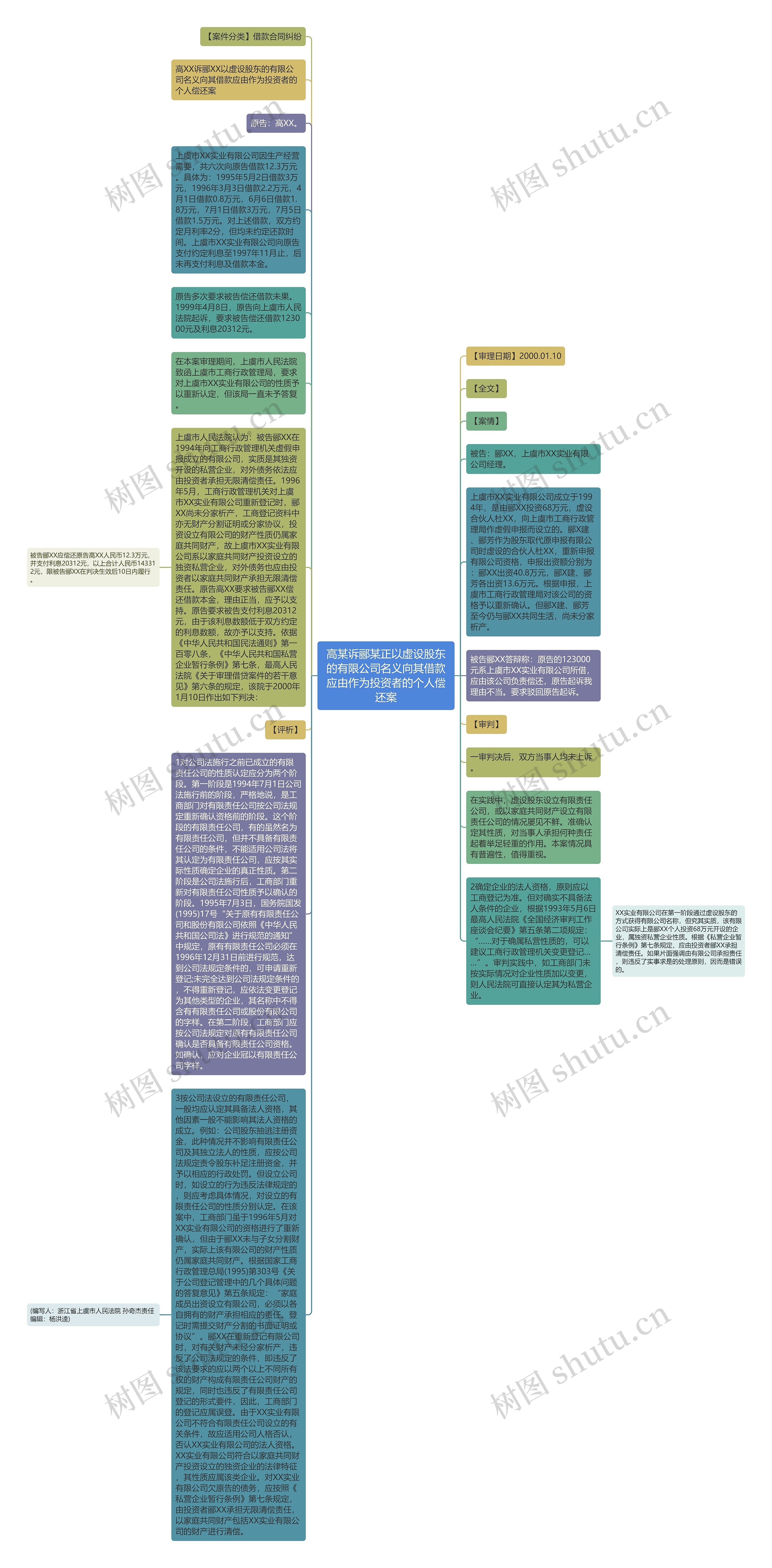 高某诉郦某正以虚设股东的有限公司名义向其借款应由作为投资者的个人偿还案思维导图