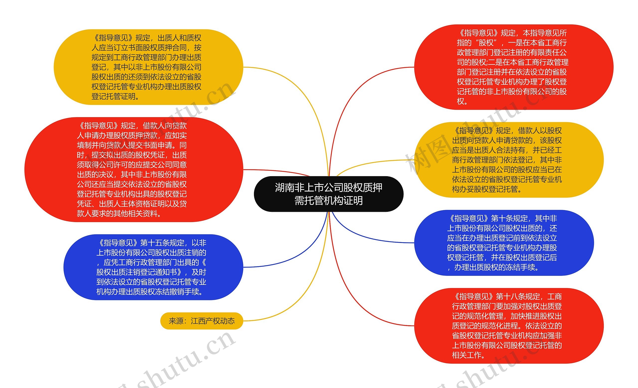 湖南非上市公司股权质押需托管机构证明思维导图