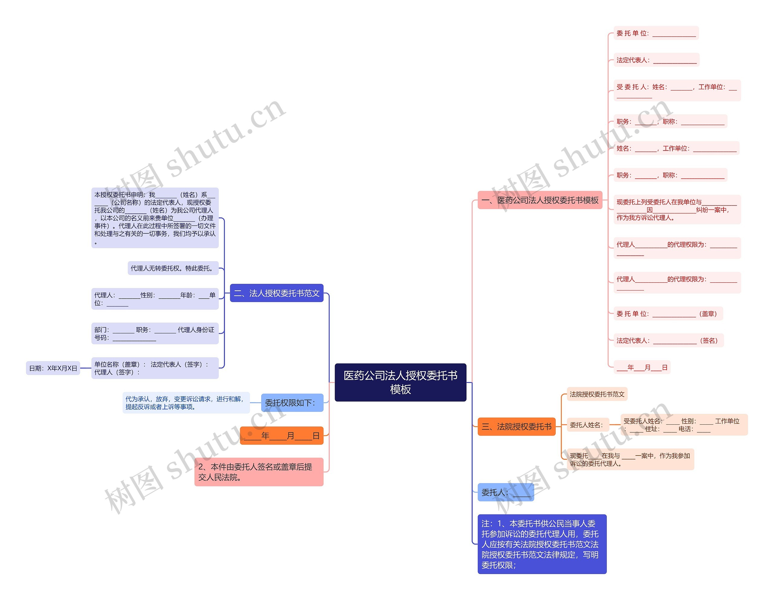 医药公司法人授权委托书思维导图