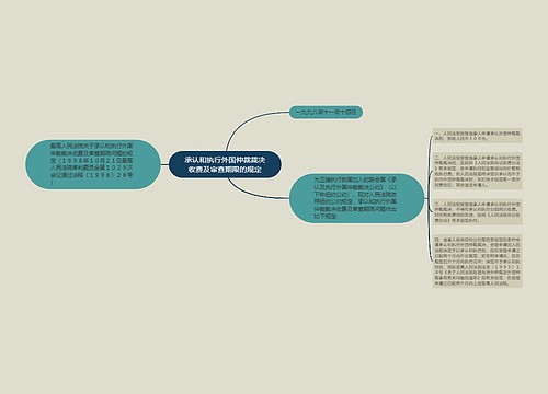 承认和执行外国仲裁裁决收费及审查期限的规定