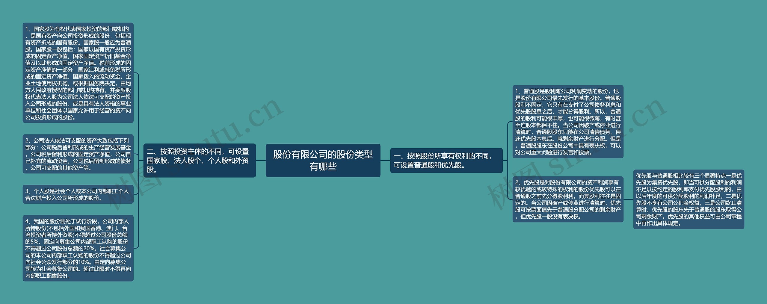 股份有限公司的股份类型有哪些思维导图