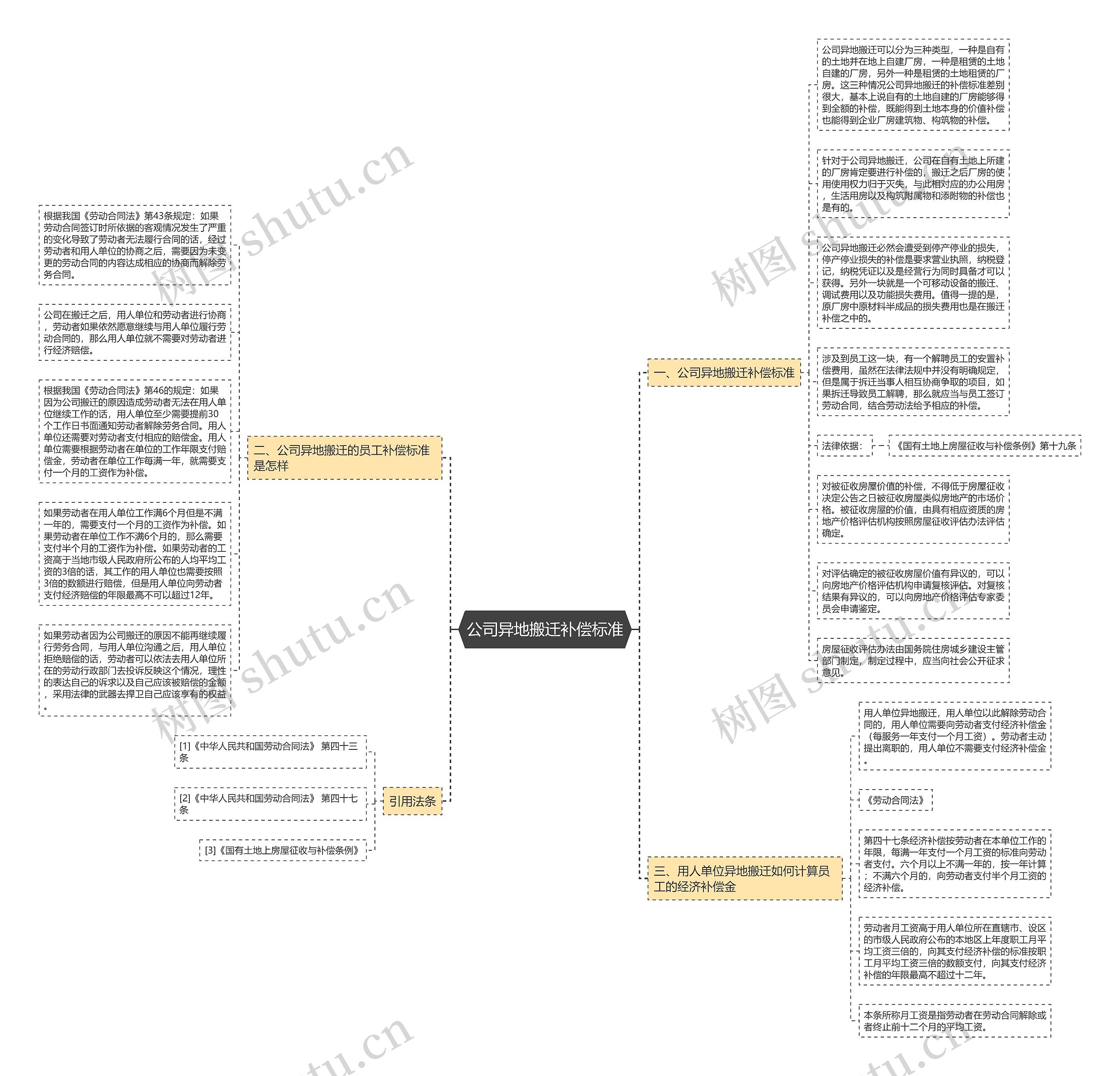 公司异地搬迁补偿标准思维导图