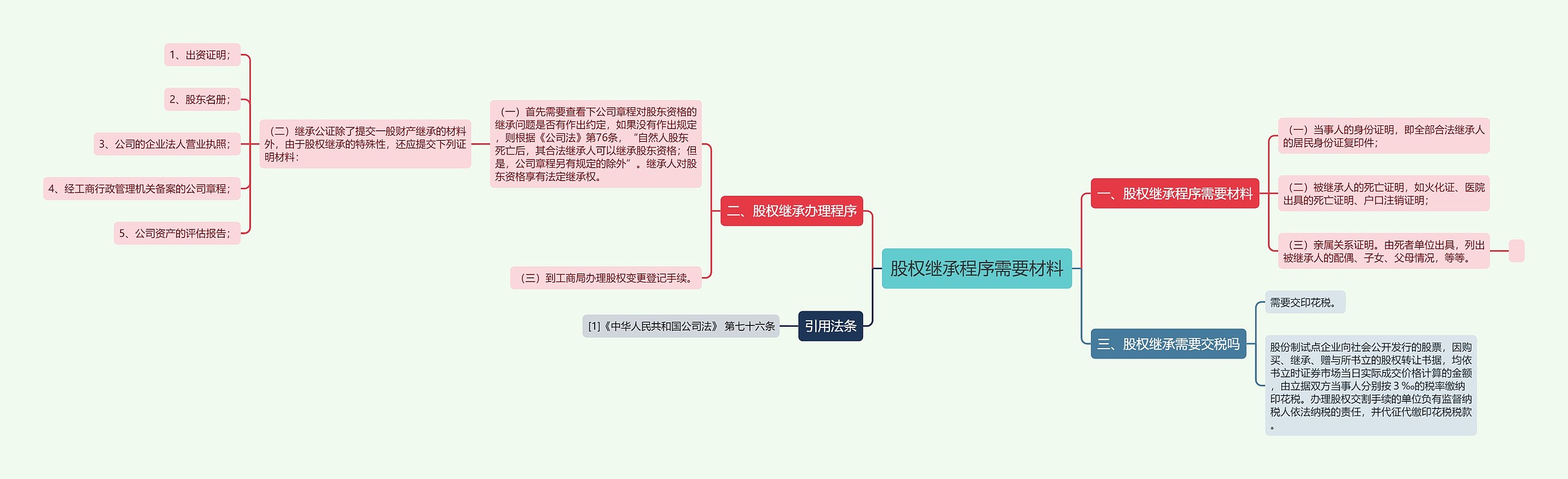 股权继承程序需要材料思维导图