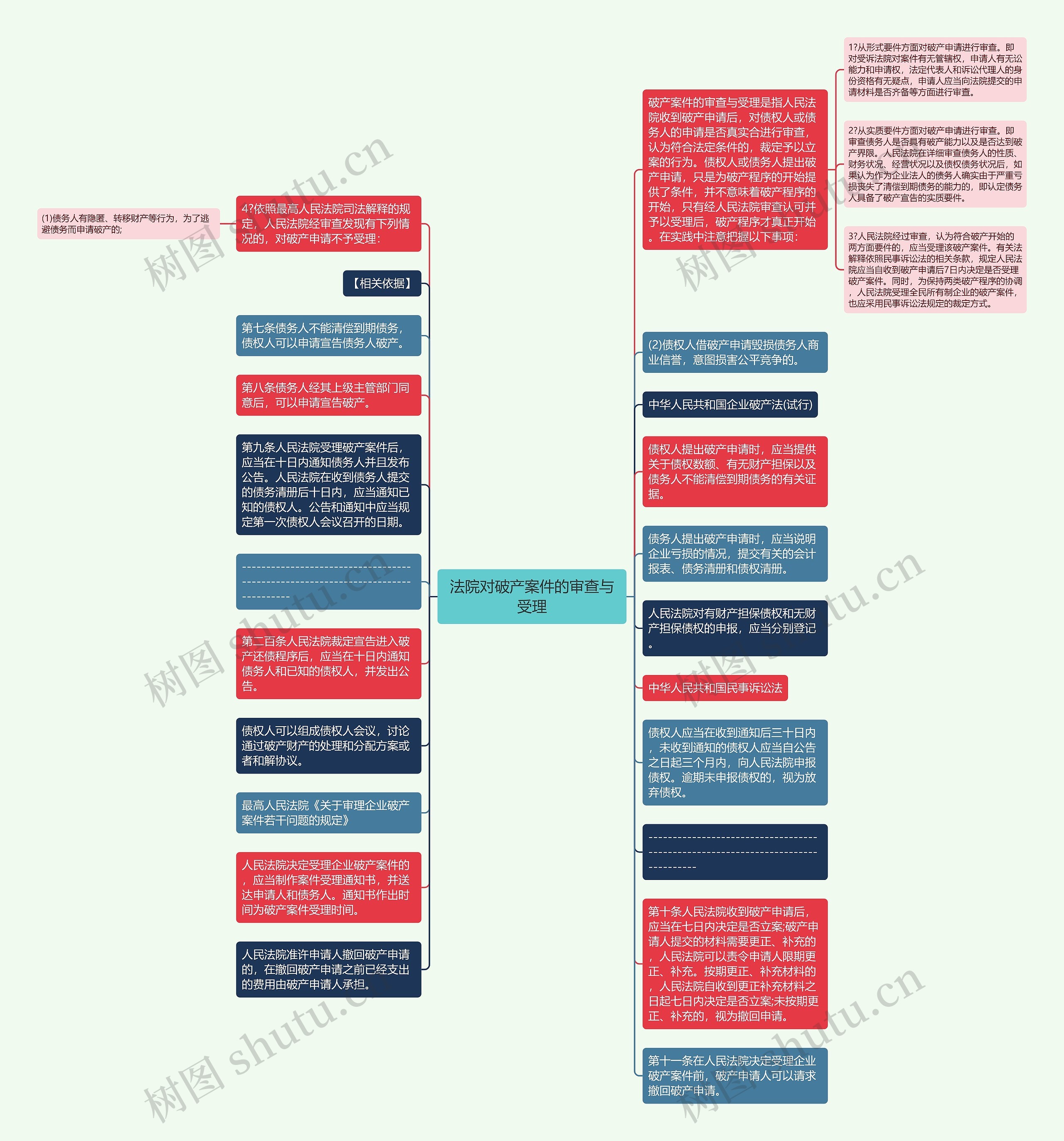 法院对破产案件的审查与受理思维导图