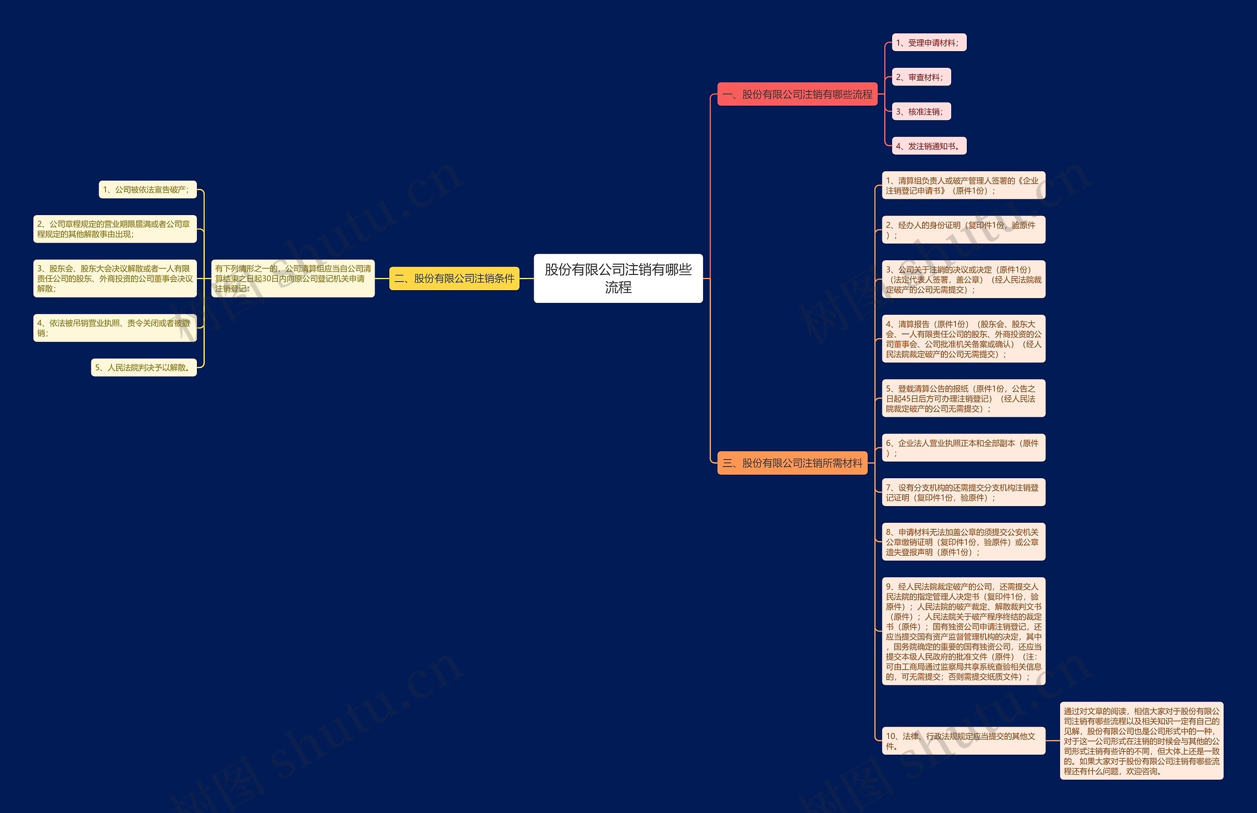 股份有限公司注销有哪些流程思维导图