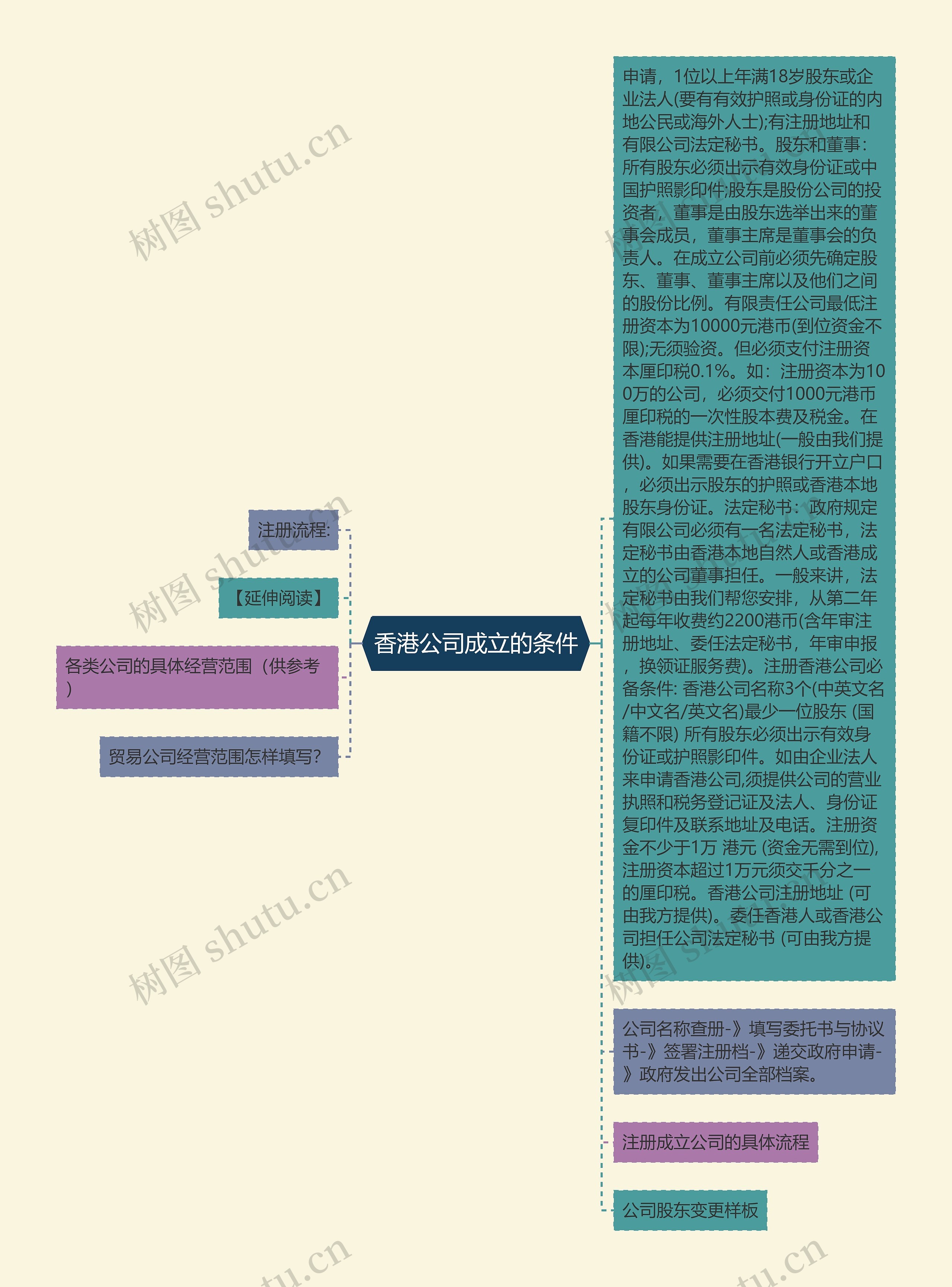 香港公司成立的条件思维导图