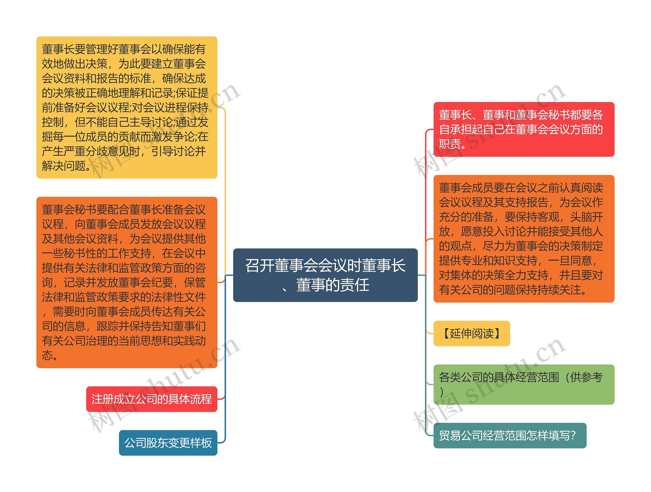 召开董事会会议时董事长、董事的责任