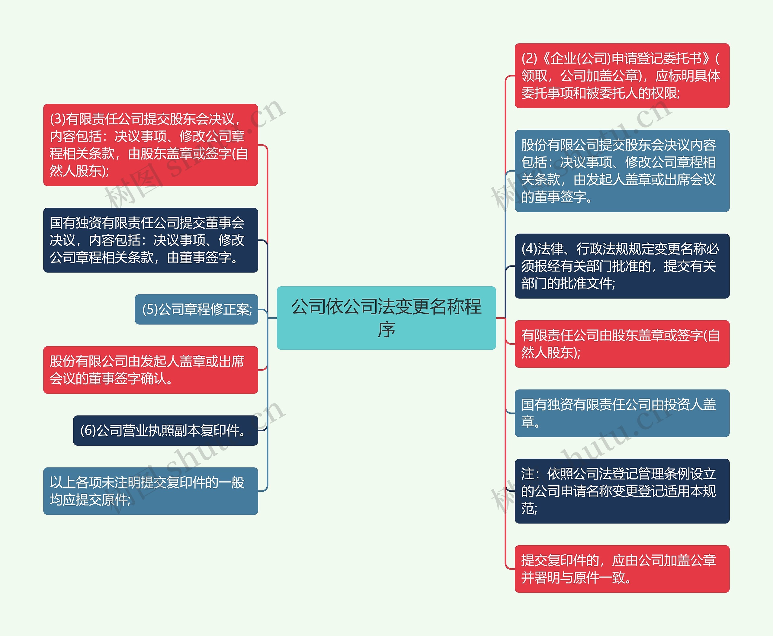 公司依公司法变更名称程序思维导图