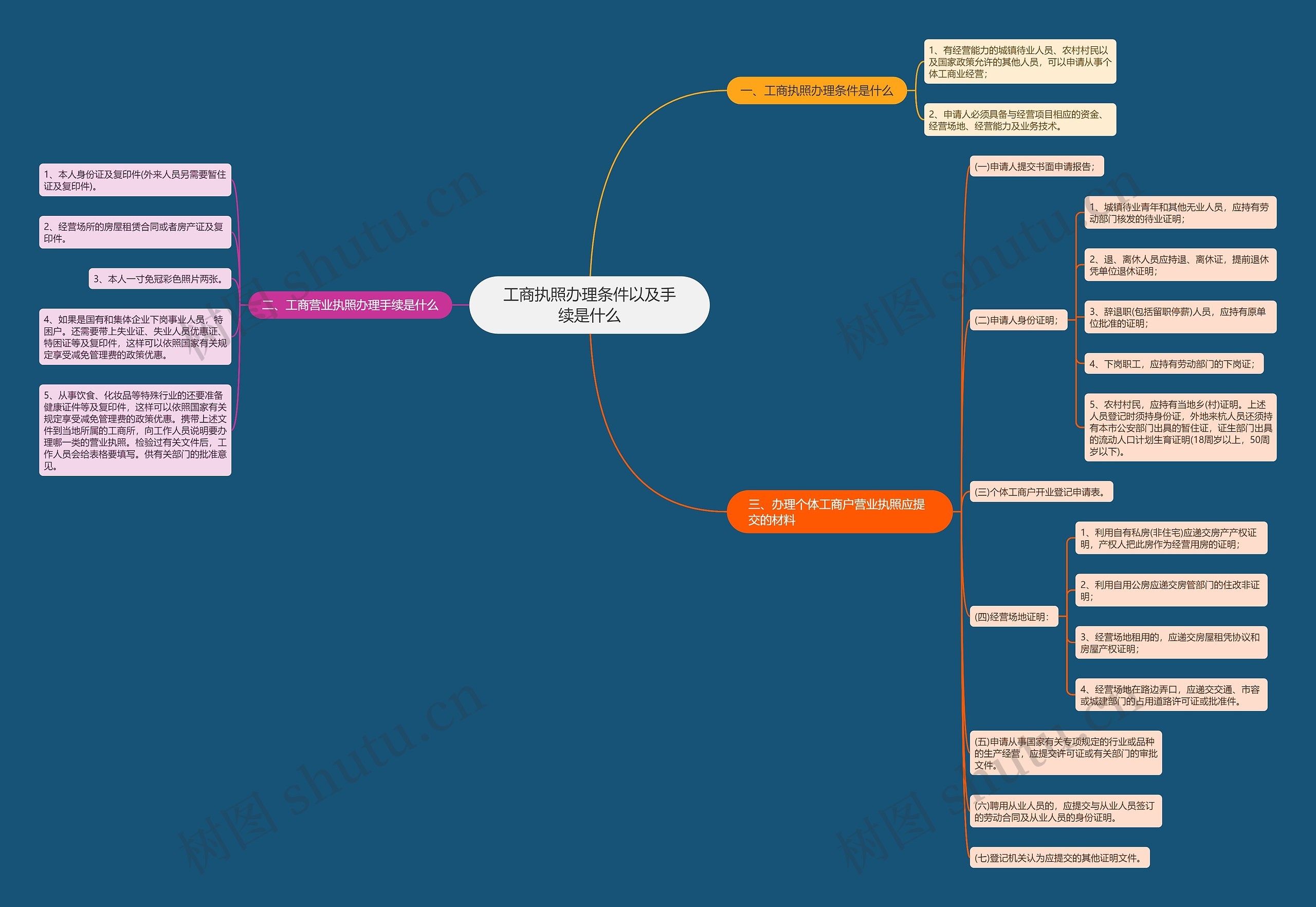 工商执照办理条件以及手续是什么思维导图