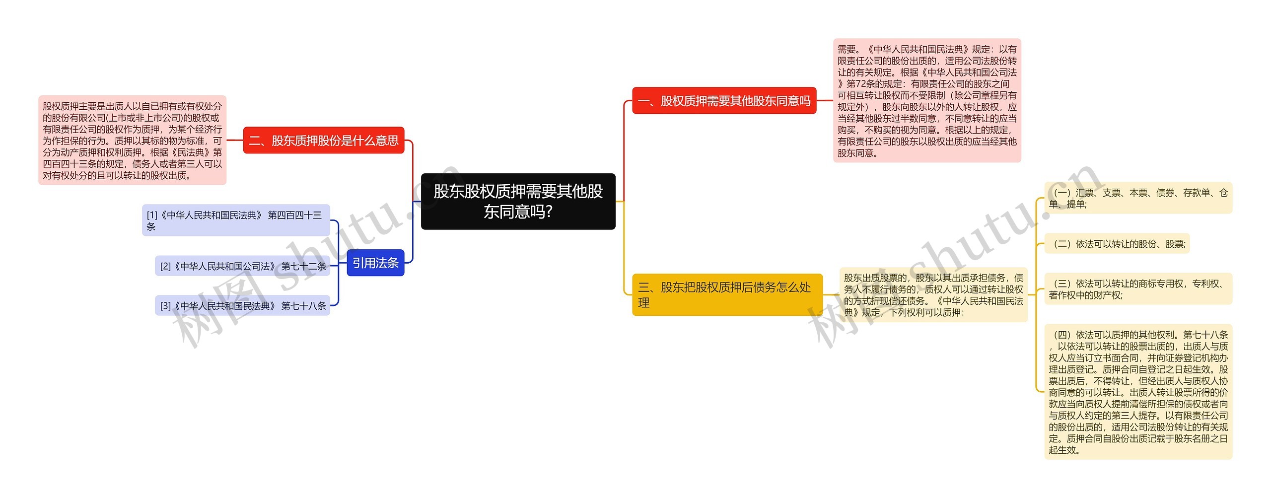 股东股权质押需要其他股东同意吗?