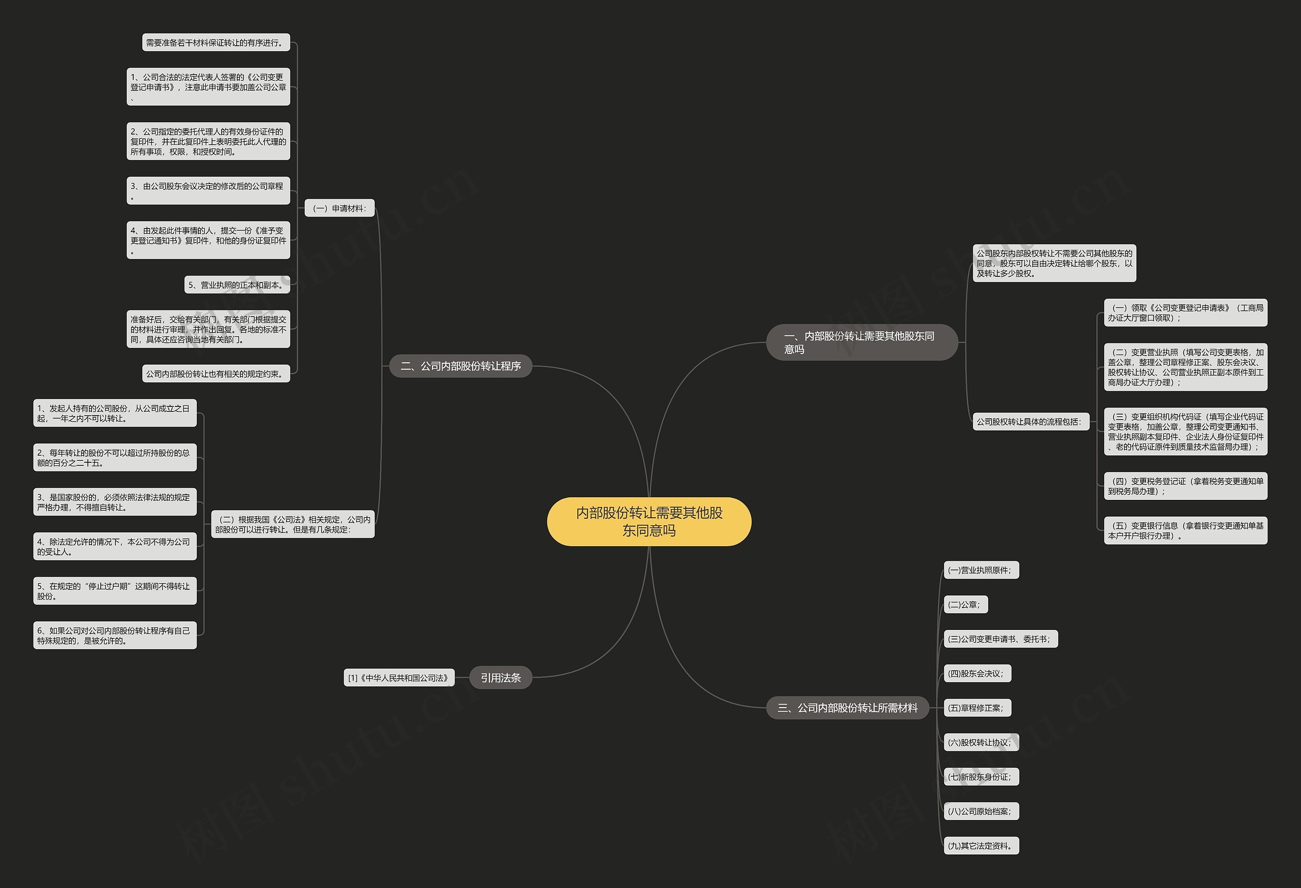 内部股份转让需要其他股东同意吗思维导图