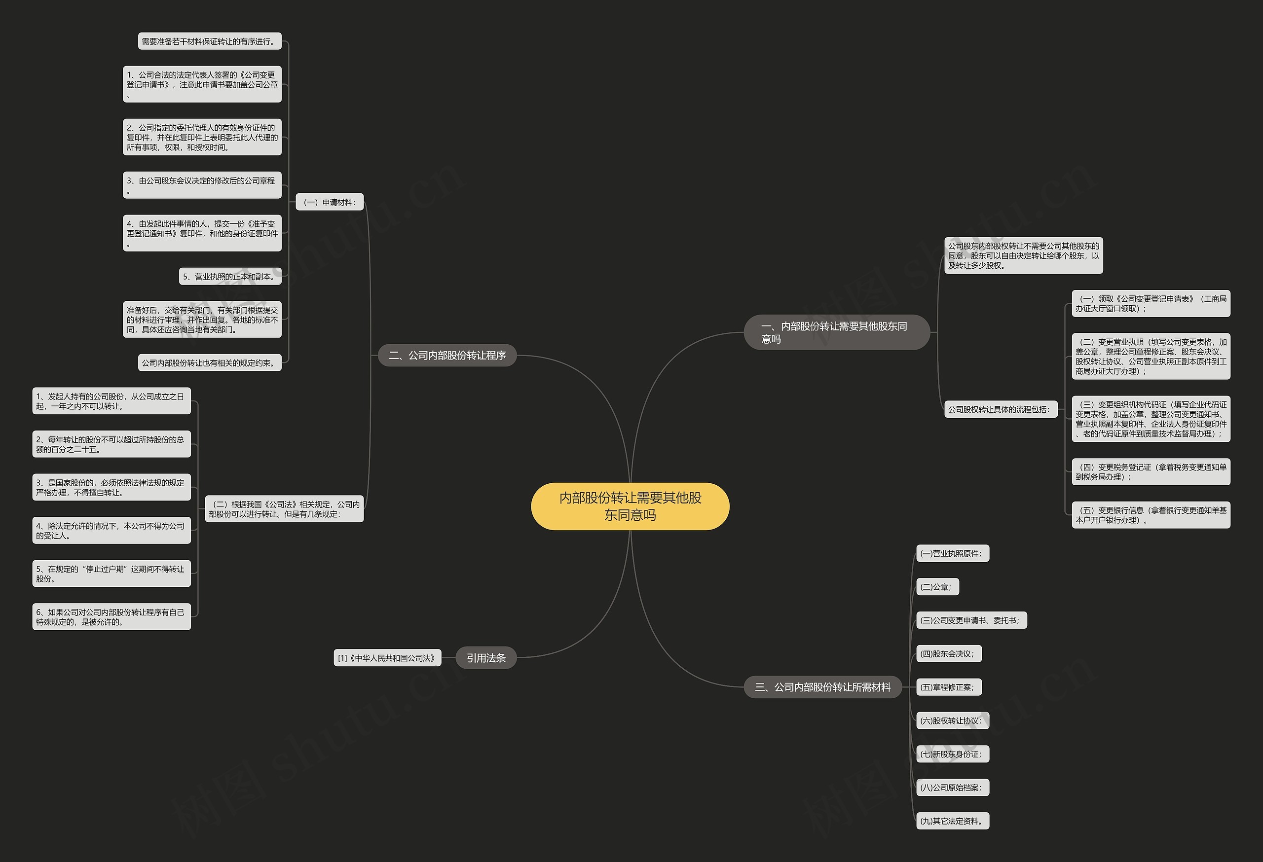 内部股份转让需要其他股东同意吗 内部股份转让需要其他股东同意吗