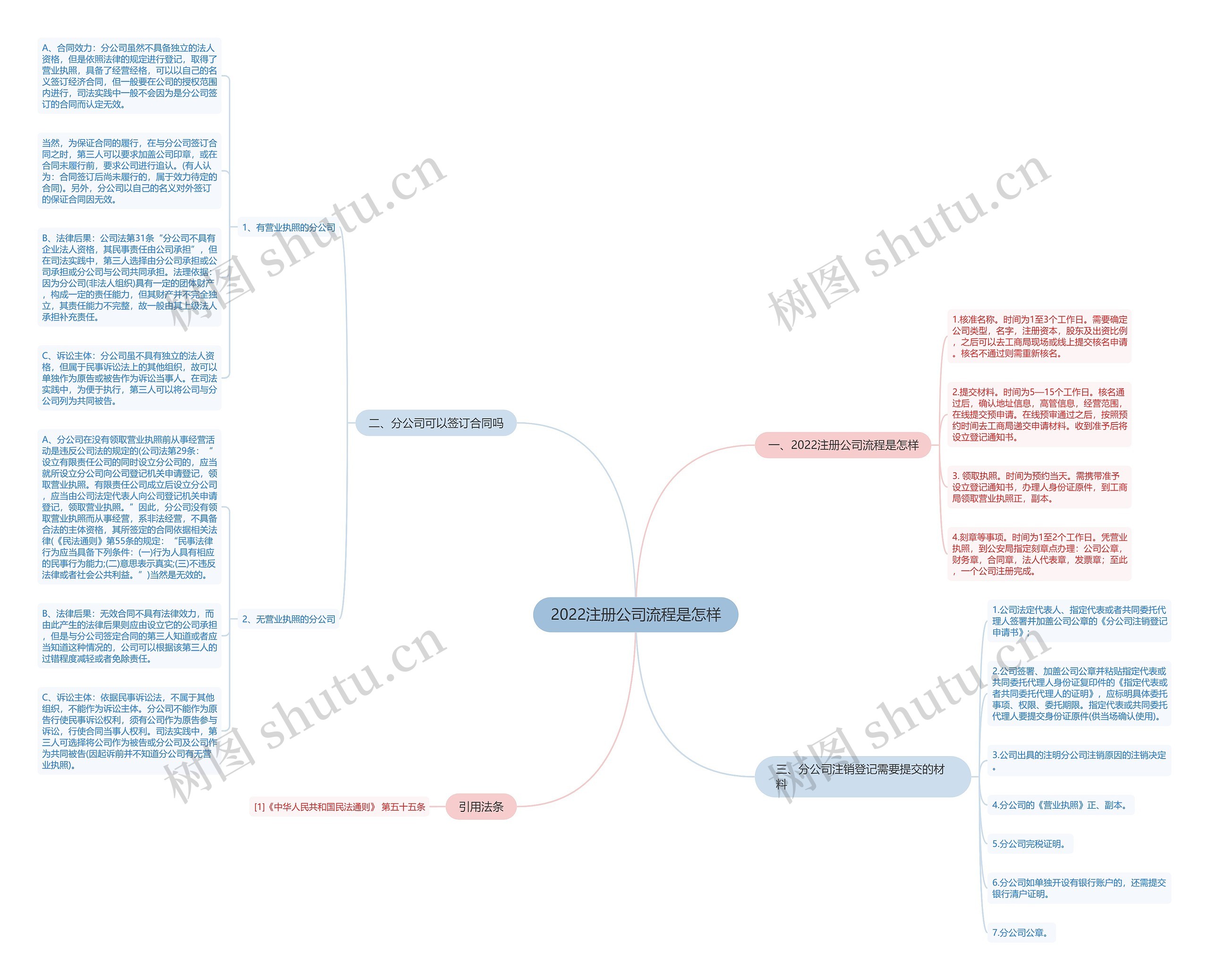 2022注册公司流程是怎样思维导图
