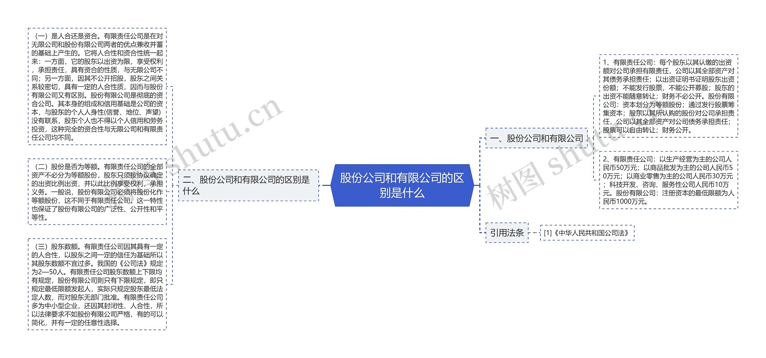 股份公司和有限公司的区别是什么