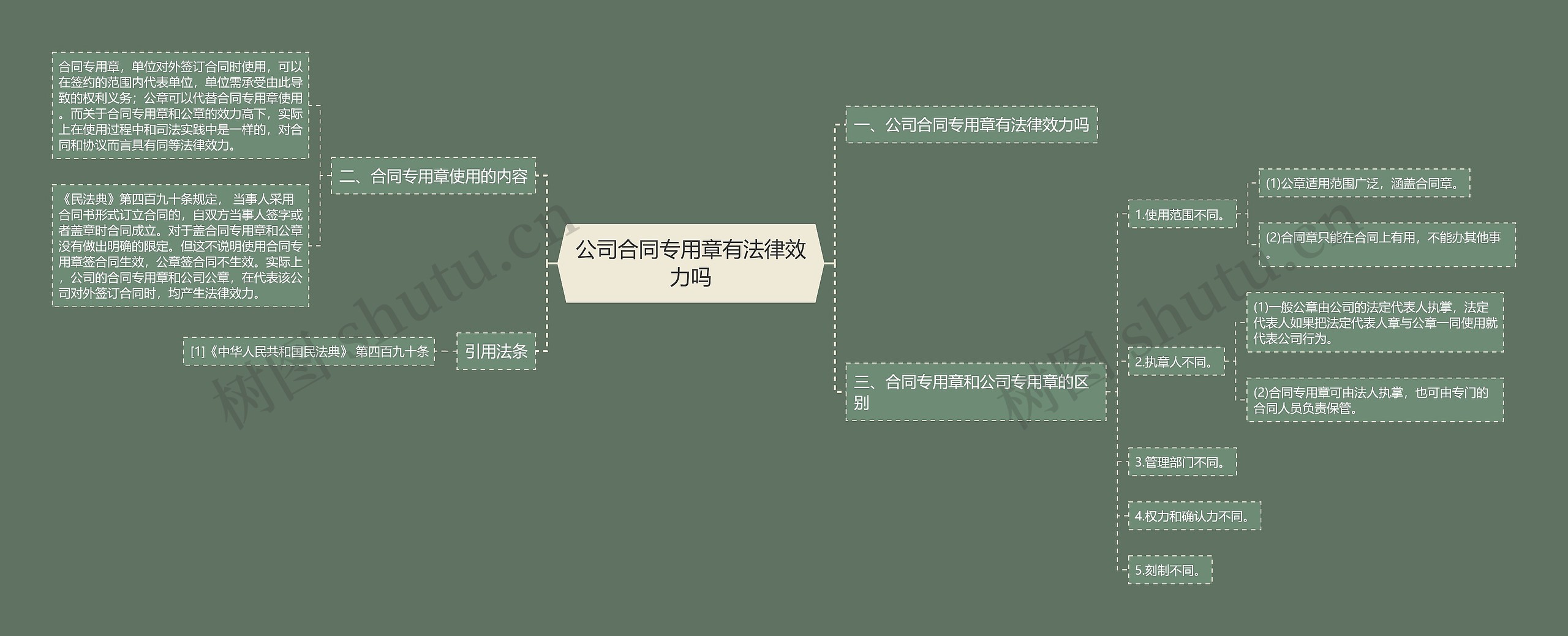 公司合同专用章有法律效力吗思维导图