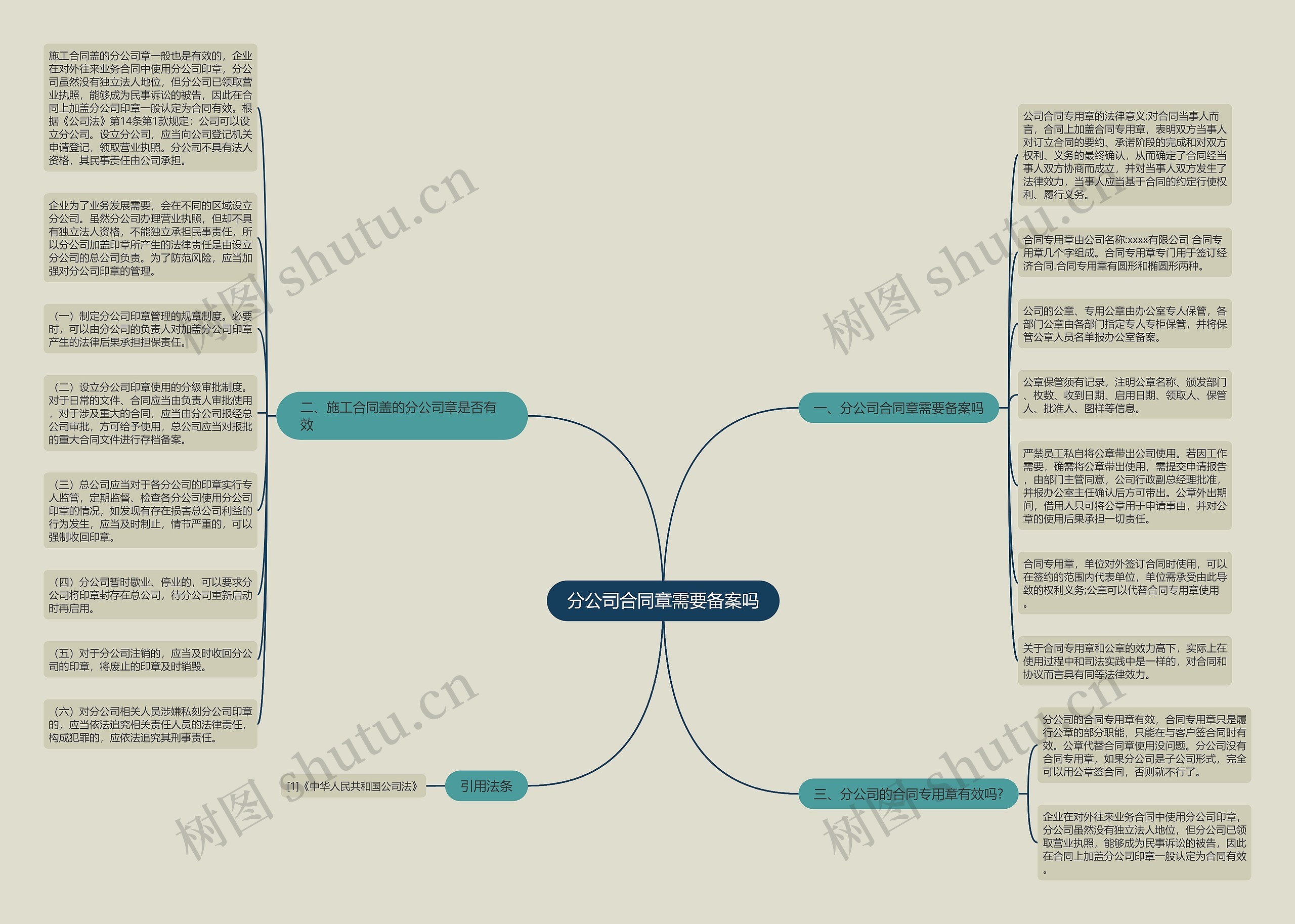 分公司合同章需要备案吗思维导图