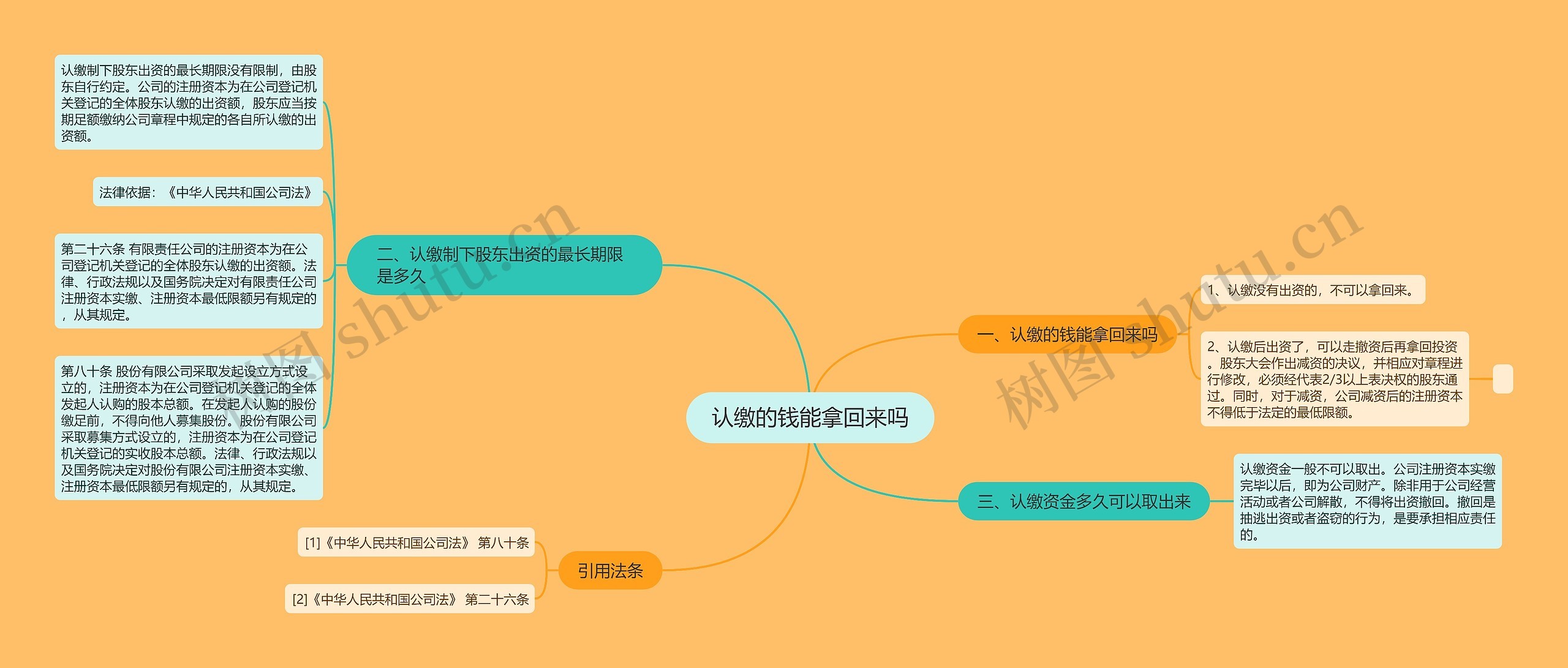 认缴的钱能拿回来吗思维导图